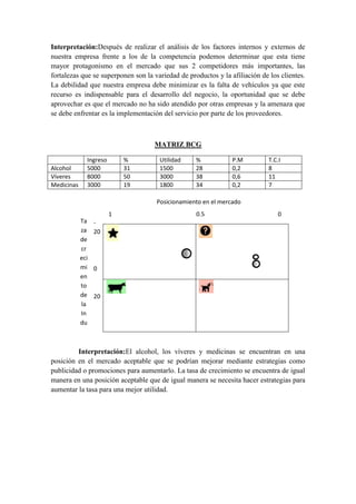 -
20
0
20
Ta
za
de
cr
eci
mi
en
to
de
la
In
du
str
ia
Interpretación:Después de realizar el análisis de los factores internos y externos de
nuestra empresa frente a los de la competencia podemos determinar que esta tiene
mayor protagonismo en el mercado que sus 2 competidores más importantes, las
fortalezas que se superponen son la variedad de productos y la afiliación de los clientes.
La debilidad que nuestra empresa debe minimizar es la falta de vehículos ya que este
recurso es indispensable para el desarrollo del negocio, la oportunidad que se debe
aprovechar es que el mercado no ha sido atendido por otras empresas y la amenaza que
se debe enfrentar es la implementación del servicio por parte de los proveedores.
MATRIZ BCG
Ingreso % Utilidad % P.M T.C.I
Alcohol 5000 31 1500 28 0,2 8
Víveres 8000 50 3000 38 0,6 11
Medicinas 3000 19 1800 34 0,2 7
Interpretación:El alcohol, los víveres y medicinas se encuentran en una
posición en el mercado aceptable que se podrían mejorar mediante estrategias como
publicidad o promociones para aumentarlo. La tasa de crecimiento se encuentra de igual
manera en una posición aceptable que de igual manera se necesita hacer estrategias para
aumentar la tasa para una mejor utilidad.
1 0,5 0
Posicionamiento en el mercado
 