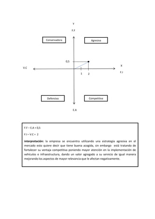 X
F.I
V.C
0,5
Conservadora
Competitiva
Agresiva
Defensiva
E.A
Y
F.F
F.F – E.A = 0,5
F.I – V.C = 2
Interpretación: la empresa se encuentra utilizando una estrategia agresiva en el
mercado esto quiere decir que tiene buena acogida, sin embargo está tratando de
fortalecer su ventaja competitiva poniendo mayor atención en la implementación de
vehículos e infraestructura, dando un valor agregado a su servicio de igual manera
mejorando los aspectos de mayor relevancia que le afectan negativamente.
1 2
 