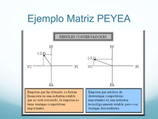 Ejemplo Matriz PEYEA
 