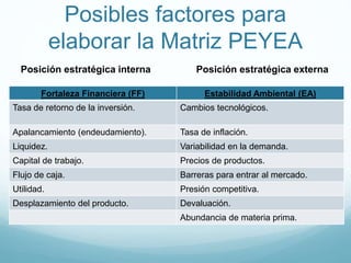 Posición estratégica interna Posición estratégica externa
Posibles factores para
elaborar la Matriz PEYEA
Fortaleza Financiera (FF) Estabilidad Ambiental (EA)
Tasa de retorno de la inversión. Cambios tecnológicos.
Apalancamiento (endeudamiento). Tasa de inflación.
Liquidez. Variabilidad en la demanda.
Capital de trabajo. Precios de productos.
Flujo de caja. Barreras para entrar al mercado.
Utilidad. Presión competitiva.
Desplazamiento del producto. Devaluación.
Abundancia de materia prima.
 