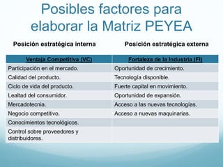 Posición estratégica interna Posición estratégica externa
Posibles factores para
elaborar la Matriz PEYEA
Ventaja Competitiva (VC) Fortaleza de la Industria (FI)
Participación en el mercado. Oportunidad de crecimiento.
Calidad del producto. Tecnología disponible.
Ciclo de vida del producto. Fuerte capital en movimiento.
Lealtad del consumidor. Oportunidad de expansión.
Mercadotecnia. Acceso a las nuevas tecnologías.
Negocio competitivo. Acceso a nuevas maquinarias.
Conocimientos tecnológicos.
Control sobre proveedores y
distribuidores.
 