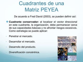 Cuadrantes de una
Matriz PEYEA
De acuerdo a Fred David (2003), se pueden definir así:
Cuadrante conservador: al localizar el vector direccional
en este cuadrante, la organización, debe permanecer cerca
de sus capacidades básicas y no afrontar riesgos excesivos.
Como estrategia se puede aplicar:
- Penetrar el mercado.
- Desarrollar el mercado.
- Desarrollo del producto.
- Diversificación concéntrica.
 