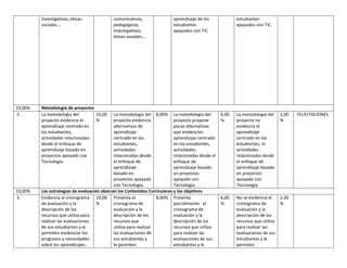 investigativas, éticas-
sociales….
comunicativas,
pedagógicas,
investigativas,
éticas-sociales….
aprendizaje de los
estudiantes
apoyados con TIC
estudiantes
apoyados con TIC.
10,00% Metodología de proyectos
5 La metodología del
proyecto evidencia el
aprendizaje centrado en
los estudiantes,
actividades relacionadas
desde el enfoque de
aprendizaje basado en
proyectos apoyado con
Tecnología.
10,00
%
La metodología del
proyecto evidencia
alternativas de
aprendizaje
centrado en los
estudiantes,
actividades
relacionadas desde
el enfoque de
aprendizaje
basado en
proyectos apoyado
con Tecnología.
8,00% La metodología del
proyecto propone
pocas alternativas
que evidencien
aprendizaje centrado
en los estudiantes,
actividades
relacionadas desde el
enfoque de
aprendizaje basado
en proyectos
apoyado con
Tecnología.
6,00
%
La metodología del
proyecto no
evidencia el
aprendizaje
centrado en los
estudiantes, ni
actividades
relacionadas desde
el enfoque de
aprendizaje basado
en proyectos
apoyado con
Tecnología.
2,00
%
FELICITACIONES
10,00% Las estrategias de evaluación abarcan los Contenidos Curriculares y los objetivos
5 Evidencia el cronograma
de evaluación y la
descripción de los
recursos que utiliza para
realizar las evaluaciones
de sus estudiantes y le
permiten evidenciar los
progresos y necesidades
sobre los aprendizajes.
10,00
%
Presenta el
cronograma de
evaluación y la
descripción de los
recursos que
utiliza para realizar
las evaluaciones de
sus estudiantes y
le permiten
8,00% Presenta
parcialmente el
cronograma de
evaluación y la
descripción de los
recursos que utiliza
para realizar las
evaluaciones de sus
estudiantes y le
6,00
%
No se evidencia el
cronograma de
evaluación y la
descripción de los
recursos que utiliza
para realizar las
evaluaciones de sus
estudiantes y le
permiten
2,00
%
 