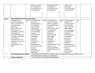 evidenciar algunos
de los progresos y
necesidades sobre
los aprendizajes.
permiten evidenciar
los progresos y
necesidades sobre
los aprendizajes.
evidenciar los
progresos y
necesidades sobre
los aprendizajes.
10,00% Oportunidades diferenciadas de aprendizaje
5 El planificador de
proyectos evidencia el
apoyo claramente a los
estudiantes ante
situaciones
diferenciadas, como
estudiantes con
capacidades superiores,
estudiantes con
necesidades educativas
especiales, estudiantes
en calidad de
desplazamiento y con
retrasos en sus procesos
cognitivos,
etnoeducación, entre
otros.
10,00
%
El planificador de
proyectos
evidencia apoyo a
los estudiantes
ante situaciones
diferenciadas,
como estudiantes
con capacidades
superiores,
estudiantes con
necesidades
educativas
especiales,
estudiantes en
calidad de
desplazamiento y
con retrasos en sus
procesos
cognitivos,
etnoeducación,
entre otros.
8,00% El planificador de
proyectos apoya en
algunas ocasiones a
los estudiantes ante
situaciones
diferenciadas, como
estudiantes con
capacidades
superiores,
estudiantes con
necesidades
educativas
especiales,
estudiantes en
calidad de
desplazamiento y con
retrasos en sus
procesos cognitivos,
etnoeducación, entre
otros.
6,00
%
El planificador de
proyectos no
presenta apoyo a
los estudiantes
ante situaciones
diferenciadas,
como estudiantes
con capacidades
superiores,
estudiantes con
necesidades
educativas
especiales,
estudiantes en
calidad de
desplazamiento y
con retrasos en sus
procesos
cognitivos,
etnoeducación,
entre otros.
2,00
%
RECOMENDACIONES GENERALES: FELICITACIONES POR REALIZAR ESTE GRAN TRABAJO, QUE RESPONDE A LA NECESIDADES DE LOS
ESTUDIANTES PARA MEJORAR SU CONVIVENCIA.
PARES ACADEMICOS: LIC. LIGIA OLAYA, LUCY OSORIO,NIDIA RODRIGUEZ
 