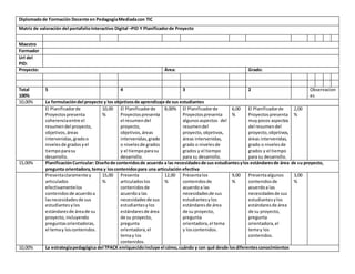 Diplomadode Formación Docente en PedagogíaMediadacon TIC
Matriz de valoración del portafolioInteractivo Digital –PID Y Planificadorde Proyecto
Maestro
Formador
Url del
PID:
Proyecto: Área: Grado:
Total
100%
5 4 3 2 Observacion
es
10,00% La formulacióndel proyecto y los objetivosde aprendizaje de sus estudiantes
El Planificadorde
Proyectospresenta
coherenciaentre el
resumendel proyecto,
objetivos,áreas
intervenidas,gradoo
niveles de gradosyel
tiempoparasu
desarrollo.
10,00
%
El Planificadorde
Proyectospresenta
el resumendel
proyecto,
objetivos,áreas
intervenidas,grado
o nivelesde grados
y el tiempoparasu
desarrollo.
8,00% El Planificadorde
Proyectospresenta
algunosaspectos del
resumendel
proyecto, objetivos,
áreas intervenidas,
grado o nivelesde
grados y el tiempo
para su desarrollo.
6,00
%
El Planificadorde
Proyectospresenta
muypocos aspectos
del resumendel
proyecto, objetivos,
áreas intervenidas,
grado o nivelesde
grados y el tiempo
para su desarrollo.
2,00
%
15,00% PlanificaciónCurricular: Diseñode contenidosde acuerdo a las necesidadesde sus estudiantesylos estándaresde área de su proyecto,
pregunta orientadora,tema y loscontenidospara una articulación efectiva
Presentaclaramente y
articulados
efectivamentelos
contenidosde acuerdoa
lasnecesidadesde sus
estudiantesylos
estándaresde áreade su
proyecto, incluyendo
preguntasorientadoras,
el temay loscontenidos.
15,00
%
Presenta
articuladoslos
contenidosde
acuerdoa las
necesidadesde sus
estudiantesylos
estándaresde área
de su proyecto,
pregunta
orientadora,el
temay los
contenidos.
12,00
%
Presentalos
contenidosde
acuerdoa las
necesidadesde sus
estudiantesylos
estándaresde área
de su proyecto,
pregunta
orientadora,el tema
y loscontenidos.
9,00
%
Presentaalgunos
contenidosde
acuerdoa las
necesidadesde sus
estudiantesylos
estándaresde área
de su proyecto,
pregunta
orientadora,el
temay los
contenidos.
3,00
%
10,00% La estrategiapedagógica del TPACK enriquecidoincluye el cómo,cuándo y con qué desde losdiferentesconocimientos
 