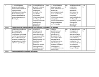 5 La metodologíadel
proyectoevidenciael
aprendizaje centradoen
losestudiantes,
actividadesrelacionadas
desde el enfoquede
...
