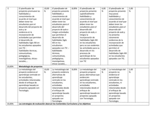 5 El planificador de
proyectos promueve las
habilidades y
conocimientos de
acuerdo al nivel que
deben tener los
estudiantes para el
desarrollo del proyecto de
aula y se
evidencia en la
incorporación de
actividades que permiten
el desarrollo de
habilidades Siglo XXI en
los estudiantes apoyados
con TIC -
habilidades técnicas,
comunicativas,
pedagógicas,
investigativas, éticas-
sociales….
10,00
%
El planificador de
proyectos presenta
habilidades y
conocimientos de
acuerdo al nivel que
deben tener los
estudiantes para el
desarrollo del
proyecto de aula e
integra actividades
que permiten el
desarrollo de
habilidades Siglo
XXI en los
estudiantes
apoyados con TIC -.
habilidades
técnicas,
comunicativas,
pedagógicas,
investigativas,
éticas-sociales….
8,00% El planificador de
proyectos presenta
superficialmente
habilidades y
conocimientos de
acuerdo al nivel que
deben tener los
estudiantes para el
desarrollo del
proyecto de aula, e
integra la
incorporación de
habilidades Siglo XXI
en los estudiantes
pero no son evidentes
las actividades para su
desarrollo en los
procesos de
aprendizaje de los
estudiantes apoyados
con TIC
6,00
%
El planificador de
proyectos presenta
muy pocas
habilidades y
conocimientos de
acuerdo al nivel que
deben tener los
estudiantes para el
desarrollo del
proyecto de aula y
no presenta
claramente
evidencias de la
incorporación de
actividades que
permiten el
desarrollo de
habilidades Siglo XXI
en los estudiantes
apoyados con TIC.
2,00
%
10,00% Metodología de proyectos
La metodología del
proyecto evidencia el
aprendizaje centrado en
los estudiantes,
actividades relacionadas
desde el enfoque de
aprendizaje basado en
proyectos apoyado con
Tecnología.
10,00
%
La metodología del
proyecto evidencia
alternativas de
aprendizaje
centrado en los
estudiantes,
actividades
relacionadas desde
el enfoque de
aprendizaje basado
en proyectos
apoyado con
Tecnología.
8,00% La metodología del
proyecto propone
pocas alternativas que
evidencien
aprendizaje centrado
en los estudiantes,
actividades
relacionadas desde el
enfoque de
aprendizaje basado en
proyectos apoyado
con Tecnología.
6,00
%
La metodología del
proyecto no
evidencia el
aprendizaje
centrado en los
estudiantes, ni
actividades
relacionadas desde
el enfoque de
aprendizaje basado
en proyectos
apoyado con
Tecnología.
2,00
%
10,00% Las estrategias de evaluación abarcan los Contenidos Curriculares y los objetivos
 