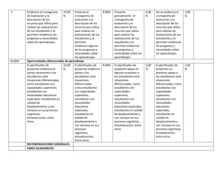 5 Evidencia el cronograma
de evaluación y la
descripción de los
recursos que utiliza para
realizar las evaluaciones
de sus estudiantes y le
permiten evidenciar los
progresos y necesidades
sobre los aprendizajes.
10,00
%
Presenta el
cronograma de
evaluación y la
descripción de los
recursos que utiliza
para realizar las
evaluaciones de sus
estudiantes y le
permiten
evidenciar algunos
de los progresos y
necesidades sobre
los aprendizajes.
8,00% Presenta
parcialmente el
cronograma de
evaluación y la
descripción de los
recursos que utiliza
para realizar las
evaluaciones de sus
estudiantes y le
permiten evidenciar
los progresos y
necesidades sobre los
aprendizajes.
6,00
%
No se evidencia el
cronograma de
evaluación y la
descripción de los
recursos que utiliza
para realizar las
evaluaciones de sus
estudiantes y le
permiten evidenciar
los progresos y
necesidades sobre
los aprendizajes.
2,00
%
10,00% Oportunidades diferenciadas de aprendizaje
El planificador de
proyectos evidencia el
apoyo claramente a los
estudiantes ante
situaciones diferenciadas,
como estudiantes con
capacidades superiores,
estudiantes con
necesidades educativas
especiales, estudiantes en
calidad de
desplazamiento y con
retrasos en sus procesos
cognitivos,
etnoeducación, entre
otros.
10,00
%
El planificador de
proyectos evidencia
apoyo a los
estudiantes ante
situaciones
diferenciadas,
como estudiantes
con capacidades
superiores,
estudiantes con
necesidades
educativas
especiales,
estudiantes en
calidad de
desplazamiento y
con retrasos en sus
procesos
cognitivos,
etnoeducación,
entre otros.
8,00% El planificador de
proyectos apoya en
algunas ocasiones a
los estudiantes ante
situaciones
diferenciadas, como
estudiantes con
capacidades
superiores,
estudiantes con
necesidades
educativas especiales,
estudiantes en calidad
de desplazamiento y
con retrasos en sus
procesos cognitivos,
etnoeducación, entre
otros.
6,00
%
El planificador de
proyectos no
presenta apoyo a
los estudiantes ante
situaciones
diferenciadas, como
estudiantes con
capacidades
superiores,
estudiantes con
necesidades
educativas
especiales,
estudiantes en
calidad de
desplazamiento y
con retrasos en sus
procesos cognitivos,
etnoeducación,
entre otros.
2,00
%
RECOMENDACIONES GENERALES:
PARES ACADEMICOS:
 
