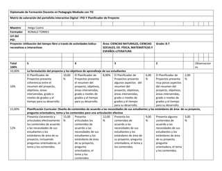 Diplomado de Formación Docente en Pedagogía Mediada con TIC
Matriz de valoración del portafolio Interactivo Digital –PID Y Planificador de Proyecto
Maestro Helga Castro
Formador RONALD TORRES
Url del
PID:
Proyecto: Utilización del tiempo libre a través de actividades lúdica-
recreativas e interactivas
Área: CIENCIAS NATURALES, CIENCIAS
SOCIALES, ED. FÍSICA, MATEMÁTICAS Y
ESPAÑOL-LITERATURA
Grado: 8-7
Total
100%
5 4 3 2 Observacion
es
10,00% La formulación del proyecto y los objetivos de aprendizaje de sus estudiantes
10%
El Planificador de
Proyectos presenta
coherencia entre el
resumen del proyecto,
objetivos, áreas
intervenidas, grado o
niveles de grados y el
tiempo para su desarrollo.
10,00
%
El Planificador de
Proyectos presenta
el resumen del
proyecto, objetivos,
áreas intervenidas,
grado o niveles de
grados y el tiempo
para su desarrollo.
8,00% El Planificador de
Proyectos presenta
algunos aspectos del
resumen del
proyecto, objetivos,
áreas intervenidas,
grado o niveles de
grados y el tiempo
para su desarrollo.
6,00
%
El Planificador de
Proyectos presenta
muy pocos aspectos
del resumen del
proyecto, objetivos,
áreas intervenidas,
grado o niveles de
grados y el tiempo
para su desarrollo.
2,00
%
15,00% Planificación Curricular: Diseño de contenidos de acuerdo a las necesidades de sus estudiantes y los estándares de área de su proyecto,
pregunta orientadora, tema y los contenidos para una articulación efectiva
12%
Presenta claramente y
articulados efectivamente
los contenidos de acuerdo
a las necesidades de sus
estudiantes y los
estándares de área de su
proyecto, incluyendo
preguntas orientadoras, el
tema y los contenidos.
15,00
%
Presenta
articulados los
contenidos de
acuerdo a las
necesidades de sus
estudiantes y los
estándares de área
de su proyecto,
pregunta
orientadora, el
tema y los
contenidos.
12,00
%
Presenta los
contenidos de
acuerdo a las
necesidades de sus
estudiantes y los
estándares de área de
su proyecto, pregunta
orientadora, el tema y
los contenidos.
9,00
%
Presenta algunos
contenidos de
acuerdo a las
necesidades de sus
estudiantes y los
estándares de área
de su proyecto,
pregunta
orientadora, el tema
y los contenidos.
3,00
%
 