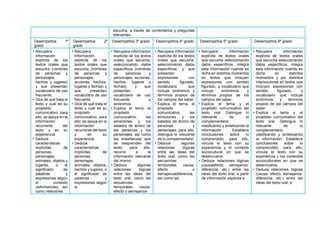 escucha, a través de comentarios y preguntas
relevantes.
Desempeños 1º
grado
Desempeños 2º
grado
Desempeños 3º grado Desempeños 4º grado Desempeños 5º grado Desempeños 6º grado
• Recupera
información
explícita de los
textos orales que
escucha (nombres
de personas y
personajes,
hechos y lugares)
y que presentan
vocabulario de uso
frecuente.
• Dice de qué trata el
texto y cuál es su
propósito
comunicativo; para
ello, se apoya en la
información
recurrente del
texto y en su
experiencia.
• Deduce
características
implícitas de
personas,
personajes,
animales, objetos y
lugares, o el
significado de
palabras y
expresiones según
el contexto
(adivinanzas), así
como relaciones
• Recupera
información
explícita de los
textos orales que
escucha (nombres
de personas y
personajes,
acciones, hechos,
lugares y fechas) y
que presentan
vocabulario de uso
frecuente.
• Dice de qué trata el
texto y cuál es su
propósito
comunicativo; para
ello, se apoya en la
información
recurrente del texto
y en su
experiencia.
• Deduce
características
implícitas de
personas,
personajes,
animales, objetos,
hechos y lugares, o
el significado de
palabras y
expresiones según
el
• Recupera información
explícita de los textos
orales que escucha,
seleccionando datos
específicos (nombres
de personas y
personajes, acciones,
hechos, lugares y
fechas), y que
presentan
vocabulario de uso
frecuente y
sinónimos.
• Explica el tema, el
propósito
comunicativo, las
emociones y los
estados de ánimo de
las personas y los
personajes, así como
las enseñanzas que
se desprenden del
texto; para ello,
recurre a la
información relevante
del mismo.
• Deduce algunas
relaciones lógicas
entre las ideas del
texto oral, como las
secuencias
temporales, causa-
efecto o semejanza-
• Recupera información
explícita de los textos
orales que escucha,
seleccionando datos
específicos, y que
presentan
expresiones con
sentido figurado,
vocabulario que
incluye sinónimos y
términos propios de
los campos del saber.
• Explica el tema, el
propósito
comunicativo, las
emociones y los
estados de ánimo de
personas y
personajes; para ello,
distingue lo relevante
de lo complementario.
• Deduce algunas
relaciones lógicas
entre las ideas del
texto oral, como las
secuencias
temporales, causa-
efecto o
semejanzadiferencia,
así como las
• Recupera información
explícita de textos orales
que escucha seleccionando
datos específicos. Integra
esta información cuando es
dicha en distintos momentos
en textos que incluyen
expresiones con sentido
figurado, y vocabulario que
incluye sinónimos y
términos propios de los
campos del saber.
• Explica el tema y el
propósito comunicativo del
texto oral. Distingue lo
relevante de lo
complementario
clasificando y sintetizando la
información. Establece
conclusiones sobre lo
comprendido; para ello,
vincula el texto con su
experiencia y el contexto
sociocultural en que se
desenvuelve.
• Deduce relaciones lógicas
(causaefecto, semejanza-
diferencia, etc.) entre las
ideas del texto oral, a partir
de información explícita e
• Recupera información
explícita de textos orales
que escucha seleccionando
datos específicos. Integra
esta información cuando es
dicha en distintos
momentos y por distintos
interlocutores en textos que
incluyen expresiones con
sentido figurado, y
vocabulario que incluye
sinónimos y términos
propios de los campos del
saber.
• Explica el tema y el
propósito comunicativo del
texto oral. Distingue lo
relevante de lo
complementario
clasificando y sintetizando
la información. Establece
conclusiones sobre lo
comprendido; para ello,
vincula el texto con su
experiencia y los contextos
socioculturales en que se
desenvuelve.
• Deduce relaciones lógicas
(causa- efecto, semejanza-
diferencia, etc.) entre las
ideas del texto oral, a
 