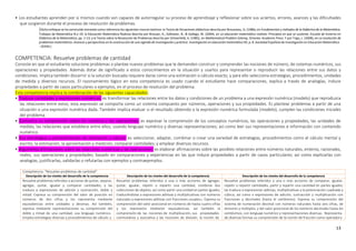 13
• Los estudiantes aprenden por sí mismos cuando son capaces de autorregular su proceso de aprendizaje y reflexionar sobre sus aciertos, errores, avances y las dificultades
que surgieron durante el proceso de resolución de problemas.
(Dicho enfoque se ha construido tomando como referencia los siguientes marcos teóricos: la Teoría de Situaciones didácticas descrita por Brousseau, G. (1986), en Fundamentos y métodos de la Didáctica de la Matemática.
Trabajos de Matemática N.o 19; la Educación Matemática Realista descrita por Bressan, A., Zolkower, B., & Gallego, M. (2004), en La educación matemática realista: Principios en que se sustenta. Escuela de invierno en
Didáctica de la Matemática, pp. 1-13; y la Teoría sobre la Resolución de Problemas descrita por Schoenfeld, A. (1985), en Mathematical Problem Solving. Orlando: Academic Press. Y por Trigo, L. (2008), en La resolución de
problemas matemáticos: Avances y perspectivas en la construcción de una agenda de investigación y práctica. Investigación en educación matemática XII, p. 8. Sociedad Española de Investigación en Educación Matemática
- SEIEM.)
COMPETENCIA: Resuelve problemas de cantidad
Consiste en que el estudiante solucione problemas o plantee nuevos problemas que le demanden construir y comprender las nociones de número, de sistemas numéricos, sus
operaciones y propiedades. Además dotar de significado a estos conocimientos en la situación y usarlos para representar o reproducir las relaciones entre sus datos y
condiciones. Implica también discernir si la solución buscada requiere darse como una estimación o cálculo exacto, y para ello selecciona estrategias, procedimientos, unidades
de medida y diversos recursos. El razonamiento lógico en esta competencia es usado cuando el estudiante hace comparaciones, explica a través de analogías, induce
propiedades a partir de casos particulares o ejemplos, en el proceso de resolución del problema.
Esta competencia implica la combinación de las siguientes capacidades:
• Traduce cantidades a expresiones numéricas: es transformar las relaciones entre los datos y condiciones de un problema a una expresión numérica (modelo) que reproduzca
las relaciones entre estos; esta expresión se comporta como un sistema compuesto por números, operaciones y sus propiedades. Es plantear problemas a partir de una
situación o una expresión numérica dada. También implica evaluar si el resultado obtenido o la expresión numérica formulada (modelo), cumplen las condiciones iniciales
del problema.
• Comunica su comprensión sobre los números y las operaciones: es expresar la comprensión de los conceptos numéricos, las operaciones y propiedades, las unidades de
medida, las relaciones que establece entre ellos; usando lenguaje numérico y diversas representaciones; así como leer sus representaciones e información con contenido
numérico.
• Usa estrategias y procedimientos de estimación y cálculo: es seleccionar, adaptar, combinar o crear una variedad de estrategias, procedimientos como el cálculo mental y
escrito, la estimación, la aproximación y medición, comparar cantidades; y emplear diversos recursos.
• Argumenta afirmaciones sobre las relaciones numéricas y las operaciones: es elaborar afirmaciones sobre las posibles relaciones entre números naturales, enteros, racionales,
reales, sus operaciones y propiedades; basado en comparaciones y experiencias en las que induce propiedades a partir de casos particulares; así como explicarlas con
analogías, justificarlas, validarlas o refutarlas con ejemplos y contraejemplos.
Competencia: “Resuelve problemas de cantidad”
Descripción de los niveles del desarrollo de la competencia Descripción de los niveles del desarrollo de la competencia Descripción de los niveles del desarrollo de la competencia
Resuelve problemasreferidos a acciones de juntar, separar,
agregar, quitar, igualar y comparar cantidades; y las
traduce a expresiones de adición y sustracción, doble y
mitad. Expresa su comprensión del valor de posición en
números de dos cifras y los representa mediante
equivalencias entre unidades y decenas. Así también,
expresa mediante representaciones su comprensión del
doble y mitad de una cantidad; usa lenguaje numérico.
Emplea estrategias diversas y procedimientos de cálculo y
Resuelve problemas referidos a una o más acciones de agregar,
quitar, igualar, repetir o repartir una cantidad, combinar dos
colecciones de objetos, así como partir una unidad en partes iguales;
traduciéndolas a expresiones aditivas y multiplicativas con números
naturales y expresiones aditivas con fracciones usuales44. Expresa su
comprensión del valor posicional en números de hasta cuatro cifras
y los representa mediante equivalencias, así también la
comprensión de las nociones de multiplicación, sus propiedades
conmutativa y asociativa y las nociones de división, la noción de
Resuelve problemas referidos a una o más acciones de comparar, igualar,
repetir o repartir cantidades, partir y repartir una cantidad en partes iguales;
las traduce a expresiones aditivas, multiplicativas y la potenciación cuadrada y
cúbica; así como a expresiones de adición, sustracción y multiplicación con
fracciones y decimales (hasta el centésimo). Expresa su comprensión del
sistema de numeración decimal con números naturales hasta seis cifras, de
divisores y múltiplos, y del valor posicional de los números decimales hasta los
centésimos; con lenguaje numérico y representaciones diversas. Representa
de diversas formas su comprensión de la noción de fracción como operadory
 
