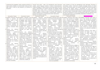 14
comparación de cantidades; mide y compara el tiempo y la
masa, usando unidades no convencionales. Explica por qué
debe sumar o restar en una situación y su proceso de
resolución.
fracción como parte – todo y las equivalencias entre fracciones
usuales; usando lenguaje numérico y diversas representaciones.
Emplea estrategias, el cálculo mental o escrito para operar de forma
exacta y aproximada con números naturales; así también emplea
estrategias para sumar, restar y encontrar equivalencias entre
fracciones. Mide o estima la masa y el tiempo, seleccionando y
usando unidades no convencionales y convencionales. Justifica sus
procesos de resolución y sus afirmaciones sobre operaciones
inversas con números naturales.
como cociente, así como las equivalencias entre decimales, fracciones o
porcentajes usuales45. Selecciona y emplea estrategias diversas, el cálculo
mental o escrito para operar con números naturales, fracciones, decimales y
porcentajes de manera exacta o aproximada; así como para hacer
conversiones de unidades de medida de masa, tiempo y temperatura, y medir
de manera exacta o aproximada usando la unidad pertinente. Justifica sus
procesos de resolución así como sus afirmaciones sobre las relaciones entre
las cuatro operaciones y sus propiedades, basándose en ejemplos y sus
conocimientos matemáticos.
Desempeños 1º grado Desempeños 2º grado Desempeños 3º grado Desempeños 4º grado Desempeños 5º grado Desempeños 6º grado
 Establece relaciones entre
datos y acciones de
agregar, quitar y juntar
cantidades, y las
transforma en expresiones
numéricas (modelo) de
adición o sustracción con
números naturales hasta
20.
 Expresa con diversas
representaciones y
lenguaje numérico
(números, signos y
expresiones verbales) su
comprensión de la decena
como grupo de diez
unidades y de las
operaciones de adición y
sustracción con números
hasta 20.
 Expresa con diversas
representaciones y
lenguaje numérico
(números, signos y
expresiones verbales) su
comprensión del número
como ordinal al ordenar
objetos hasta el décimo
lugar, del número como
cardinal al determinar una
cantidad de hasta 50
objetos y de la
comparación y el orden
entre dos cantidades.
 Establece relaciones entre
datos y una o más acciones
de agregar, quitar, avanzar,
retroceder, juntar, separar,
comparar e igualar
cantidades, y las transforma
en expresiones numéricas
(modelo) de adición o
sustracción con números
naturales de hasta dos
cifras.
 Expresa con diversas
representaciones y lenguaje
numérico (números, signos
y expresiones verbales) su
comprensión de la decena
como nueva unidad en el
sistema de numeración
decimal y el valor posicional
de una cifra en números de
hasta dos cifras.
 Expresa con diversas
representaciones y
lenguaje numérico
(números, signos y
expresiones verbales) su
comprensión del número
como ordinal al ordenar
objetos hasta el vigésimo
lugar, de la comparación
entre números y de las
operaciones de adición y
sustracción, el doble y la
 Establece relaciones entre
datos y una o más acciones de
agregar, quitar, comparar,
igualar, reiterar, agrupar,
repartir cantidades y combinar
colecciones diferentes de
objetos, para transformarlas
en expresiones numéricas
(modelo) de adición,
sustracción, multiplicación y
división con números naturales
de hasta tres cifras.
 Expresa con diversas
representaciones y lenguaje
numérico (números, signos y
expresiones verbales) su
comprensión sobre la centena
como nueva unidad en el
sistema de numeración
decimal, sus equivalencias con
decenas y unidades, el valor
posicional de una cifra en
números de tres.
o Expresa con diversas
representaciones y lenguaje
numérico (números, signos y
expresiones verbales) su
comprensión de la
multiplicación y división con
números naturales hasta 100, y
la propiedad conmutativa de la
adición.
 Establece relaciones entre datos
y una o más acciones de agregar,
quitar, comparar, igualar,
reiterar, agrupar, repartir
cantidades y combinar
colecciones, para transformarlas
en expresiones numéricas
(modelo) de adición,
sustracción, multiplicación y
división con números naturales
de hasta cuatro cifras.
 Establece relaciones entre datos
y acciones de partir una unidad
o una colección de objetos en
partes iguales y las transforma
en expresiones numéricas
(modelo) de fracciones usuales,
adición y sustracción de estas.
 Expresa con diversas
representaciones y lenguaje
numérico (números, signos y
expresiones verbales) su
comprensión de:
- La unidad de millar como
unidad del sistema de
numeración decimal, sus
equivalencias entre unidades
menores, el valor posicional
de un dígito en números de
cuatro cifras y la comparación
y el orden de números.
- La multiplicación y división
con números naturales, así
como las propiedades
 Establece relaciones entre datos y
una o más acciones de agregar,
quitar, comparar, igualar, reiterar,
agrupar y repartir cantidades, para
transformarlas en expresiones
numéricas (modelo) de adición,
sustracción, multiplicación y división
con números naturales, y de adición
y sustracción con decimales.
 Establece relaciones entre datos y
acciones de dividir la unidad o una
cantidad en partes iguales, y las
transforma en expresiones
numéricas (modelo) de fracciones
y de adición, sustracción y
multiplicación de estas.
 Expresa con diversas
representaciones y lenguaje
numérico (números, signos y
expresiones verbales) su
comprensión de:
- El valor posicional de un dígito en
números de hasta seis cifras, al
hacer equivalencias entre
decenas de millar, unidades de
millar, centenas, decenas y
unidades; así como del valor
posicional de decimales hasta el
décimo, su comparación yorden.
- Los múltiplos de un número
natural y la relación entre las
cuatro operaciones y sus
propiedades (conmutativa,
asociativa y distributiva).
 Establece relaciones entre datos y
una o más acciones de comparar,
igualar, reiterar y dividir cantidades, y
las transforma en expresiones
numéricas (modelo) de adición,
sustracción, multiplicación y división
de dos números naturales (obtiene
como cociente un número decimal
exacto), y en potencias cuadradas y
cúbicas.
 Establece relaciones entre datos y
acciones de dividir una o más
unidades en partes iguales y las
transforma en expresiones
numéricas (modelo) de fracciones y
adición, sustracción y multiplicación
con expresiones fraccionarias y
decimales (hasta el centésimo).
 Expresa con diversas
representaciones y lenguaje numérico
(números, signos y expresiones
verbales) su comprensión de:
- El valor posicional de un dígito en
números de hasta seis cifras y
decimales hasta el centésimo, así
como las unidades del sistema de
numeración decimal.
- Los múltiplos y divisores de un
número natural; las características
de los números primos y
compuestos; así como las
propiedades de las operaciones y
su relación inversa.
 