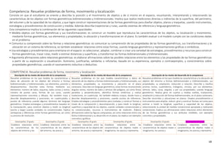 18
Competencia: Resuelve problemas de forma, movimiento y localización
Consiste en que el estudiante se oriente y describa la posición y el movimiento de objetos y de sí mismo en el espacio, visualizando, interpretando y relacionando las
características de los objetos con formas geométricas bidimensionales y tridimensionales. Implica que realice mediciones directas o indirectas de la superficie, del perímetro,
del volumen y de la capacidad de los objetos, y que logre construir representaciones de las formas geométricas para diseñar objetos, planos y maquetas, usando instrumentos,
estrategias y procedimientos de construcción y medida. Además describa trayectorias y rutas, usando sistemas de referencia y lenguajegeométrico.
Esta competencia implica la combinación de las siguientes capacidades:
• Modela objetos con formas geométricas y sus transformaciones: es construir un modelo que reproduzca las características de los objetos, su localización y movimiento,
mediante formas geométricas, sus elementos y propiedades; la ubicación y transformaciones en el plano. Es también evaluar si el modelo cumple con las condiciones dadas
en el problema.
• Comunica su comprensión sobre las formas y relaciones geométricas: es comunicar su comprensión de las propiedades de las formas geométricas, sus transformaciones y la
ubicación en un sistema de referencia; es también establecer relaciones entre estas formas, usando lenguaje geométrico y representaciones gráficas o simbólicas.
• Usa estrategias y procedimientos para orientarse en el espacio: es seleccionar, adaptar, combinar o crear una variedad de estrategias, procedimientos y recursos para construir
formas geométricas, trazar rutas, medir o estimar distancias y superficies, y transformar las formas bidimensionales y tridimensionales.
• Argumenta afirmaciones sobre relaciones geométricas: es elaborar afirmaciones sobre las posibles relaciones entre los elementos y las propiedades de las formas geométricas
a partir de su exploración o visualización. Asimismo, justificarlas, validarlas o refutarlas, basado en su experiencia, ejemplos o contraejemplos, y conocimientos sobre
propiedades geométricas; usando el razonamiento inductivo o deductivo.
COMPETENCIA: Resuelve problemas de forma, movimiento y localización
Descripción de los niveles del desarrollo de la competencia Descripción de los niveles del desarrollo de la competencia Descripción de los niveles del desarrollo de la competencia
Resuelve problemas en los que modela las características y
datos de ubicación de los objetos del entorno a formas
bidimensionales y tridimensionales, sus elementos, posición y
desplazamientos. Describe estas formas mediante sus
elementos: número de lados, esquinas, lados curvos y rectos;
número de puntas caras, formas de sus caras, usando
representaciones concretas y dibujos. Así también traza y
describe desplazamientos y posiciones, en cuadriculados y
puntos de referencia usando algunos términos del lenguaje
geométrico. Emplea estrategias y procedimientos basados en
la manipulación, para construir objetos y medir su longitud
(ancho y largo) usando unidades no convencionales. Explica
semejanzas y diferencias entre formas geométricas, así como
su proceso de resolución.
Resuelve problemas en los que modela características y datos de
ubicación de los objetos a formas bidimensionales y tridimensionales, sus
elementos, propiedades, su movimiento y ubicación en el plano
cartesiano. Describe con lenguaje geométrico, estas formas reconociendo
ángulos rectos, número de lados y vértices del polígono, así como líneas
paralelas y perpendiculares, identifica formas simétricas y realiza
traslaciones, en cuadrículas. Así también elabora croquis, donde traza y
describe desplazamientos y posiciones, usando puntos de referencia.
Emplea estrategias y procedimientos para trasladar y construir formas a
través de la composición y descomposición, y para medir la longitud,
superficie y capacidad de los objetos, usando unidades convencionales y
no convencionales, recursos e instrumentos de medición. Elabora
afirmaciones sobre las figuras compuestas; así como relaciones entre una
forma tridimensional y su desarrollo en el plano; las explica con ejemplos
concretos y gráficos.
Resuelve problemas en los que modela las características y la ubicación de
objetos del entorno a formas bidimensionales y tridimensionales, sus
propiedades, su ampliación, reducción o rotación. Describe y clasifica
prismas rectos, cuadriláteros, triángulos, círculos, por sus elementos:
vértices, lados, caras, ángulos, y por sus propiedades; usando lenguaje
geométrico. Realiza giros en cuartos y medias vueltas, traslaciones,
ampliación y reducción de formas bidimensionales, en el plano cartesiano.
Describe recorridos y ubicaciones en planos. Emplea procedimientos e
instrumentos para ampliar, reducir, girar y construir formas; así como para
estimar o medir la longitud, superficie y capacidad de los objetos,
seleccionando la unidad de medida convencional apropiada y realizando
conversiones. Explica sus afirmaciones sobre relaciones entre elementos
de las formas geométricas y sus atributos medibles, con ejemplos
concretos y propiedades.
Desempeños 1º grado Desempeños 2º grado Desempeños 3º grado Desempeños 4º grado Desempeños 5º grado Desempeños 6º grado
Establece relaciones entre
las características de los
objetos del entorno y las
Establece relaciones entre las
características de los objetos
del entorno, las asocia y
Establece relaciones entre las
características de los objetos del
entorno, las asocia y representa
Establece relaciones entre las
características de objetos reales o
imaginarios, los asocia y representa
Establece relaciones entre las
características de objetos reales o
imaginarios, los asocia y
Establece relaciones entre las
características de objetos reales o
imaginarios, los asocia y representa
 