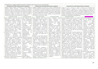 24
Competencia: Indaga mediante métodos científicos para construir sus conocimientos
Descripción de los niveles del desarrollo de la competencia Descripción de los niveles del desarrollo de la competencia Descripción de los niveles del desarrollo de la competencia
Indaga al explorar objetos o fenómenos, al hacer preguntas,
proponer posibles respuesta y actividades para obtener
información sobre las características y relaciones que establece
sobre estos. Sigue un procedimiento para observar, manipular,
describir y comparar sus ensayos y los utiliza para elaborar
conclusiones. Expresa en forma oral, escrita o gráfica lo
realizado, aprendido y las dificultades de su indagación.
Indaga al establecer las causas de un hecho o fenómeno para
formular preguntas y posibles respuestas sobre estos con base en
sus experiencias. Propone estrategias para obtener información
sobre el hecho o fenómeno y sus posibles causas, registra datos,
los analiza estableciendo relaciones y evidencias de causalidad.
Comunica en forma oral, escrita o gráfica sus procedimientos,
dificultades, conclusiones y dudas.
Indaga las causas o describe un objeto o fenómeno que identifica para
formular preguntas e hipótesis en las que relaciona las variables que
intervienen y que se pueden observar. Propone estrategias para observar o
generar una situación controlada en la cual registra evidencias de cómo una
variable independiente afecta a otra dependiente. Establece relaciones entre
los datos, los interpreta y los contrasta con información confiable. Evalúa y
comunica sus conclusiones y procedimientos.
Desempeños 1º grado Desempeños 2º grado Desempeños 3º grado Desempeños 4º grado Desempeños 5º grado Desempeños 6º grado
 Hace preguntas acerca de hechos,
fenómenos u objetos naturales y
tecnológicos que explora y observa en
su entorno. Propone posibles
respuestas con base en sus expe-
riencias. Ejemplo: El estudiante
observa cómo un caracol sube por el
tronco de un árbol, y pregunta: “¿Por
qué el caracol no se cae?”. Propone
posibles respuestas, como: “Tiene
baba pegajosa como la goma”.
 Propone acciones que le permiten
responder a la pregunta. Busca
información, selecciona los
materiales e instrumentos que
necesitará para explorar y observar
objetos, hechos o fenómenos y
recoger datos. Ejemplo: El estudiante
podría decir: “Salgamos al patio a
buscar otros caracoles; llevaremos
lupas para mirarlos”, “Tengo un libro
que trata sobre caracoles”, etc.
 Obtiene datos a partir de la
observación y exploración de objetos,
hechos o fenómenos; y los registra en
organizadores mediante dibujos o
primeras formas de escritura.
Ejemplo: El estudiante hace dibujos
con detalles de las formas del caracol,
del camino que recorrió, etc.
 Describe las características delhecho,
fenómeno u objeto natural y
 Hace preguntas que
buscan la descripción
de las características
de los hechos,
fenómenos u objetos
naturales y
tecnológicos que
explora y observa en
su entorno. Propone
posibles respuestas
basándose en el
reconocimiento de
regularidades48
identificadas en su
experiencia.
 Propone acciones que
le permiten responder
a la pregunta y las
ordena secuencial-
mente; selecciona los
materiales, instru-
mentos y
herramientas
necesarios para
explorar, observar y
recoger datos sobre
los hechos,
fenómenos u objetos
naturales o
tecnológicos.
 Obtiene y registra
datos, a partir de las
 Hace preguntas sobre hechos,
fenómenos u objetos naturales y
tecnológicos que explora y
observa en su entorno. Propone
posibles respuestas con base en el
reconocimiento de regularidades
identificadas en situaciones
similares. Ejemplo: El estudiante
podría preguntar: “¿Por qué una
vela encendida se derrite y no
ocurre lo mismo con un meche-
ro?”. Y podría responder: “La cera
se consume más rápido que el
kerosene”.
 Propone un plan donde describe
las acciones y los procedimientos
que utilizará para responder a la
pregunta. Selecciona los mate-
riales e instrumentos que
necesitará para su indagación, así
como las fuentes de información
que le permitan comprobar la
respuesta.
 Obtiene datos cualitativos o
cuantitativos al llevar a cabo el
plan que propuso para responder
la pregunta. Usa unidades de me-
dida convencionales y no
convencionales, registra los datos
y los representa en organizadores.
Ejemplo: Cuando el estudiante
observa cómo se derriten unos
 Hace preguntas sobre
hechos, fenómenos u
objetos naturales o
tecnológicos que explora.
Elabora una posible
explicación como
respuesta, donde establece
una relación entre los
hechos y los factores que
producen los cambios.
Ejemplo: El estudiante
podría preguntar: “¿Por qué
algunos globos inflados se
elevan y otros caen al
suelo? Y, luego, responder:
“El aire que contienentiene
diferente peso y por eso
unos caen al suelo mientras
otros siguen elevándose”.
 Propone un plan donde
describe las acciones y los
procedimientos que
utilizará para recoger
información acerca de los
factores relacionados con el
problema en su indagación.
Selecciona materiales,
instrumentos y fuentes de
información científica que
le permiten comprobar la
respuesta.
 Formula preguntas acerca de las variables que
influyen en un hecho, fenómeno u objeto
natural o tecnológico. Plantea hipótesis que
expresan la relación causa-efecto y determina
las variables involucradas. Ejemplo: El estudiante
podría preguntar: “¿Qué le sucedería a una
planta si la encerramos en una caja con un
huequito por donde entre la luz?”. La hipótesis
podría ser: “Las plantas puestas en oscuridad
mueren rápido y se les caen las hojas porque
necesitan luz para vivir”.
 Propone un plan que le permita observar las
variables involucradas, a fin de obtener datos
para comprobar sus hipótesis. Selecciona
materiales, instrumentos y fuentes que le
brinden información científica. Considera el
tiempo para el desarrollo del plan y las medidas
de seguridad necesarias. Ejemplo: Si se está
indagando sobre el comportamiento de las
plantas y la luz, el estudiante podría decir:
“Necesitaremos una planta en un macetero y
una caja de cartón para cubrirla. Haremos un
huequito en la caja, la dejaremos cubierta por 5
días y anotaremos qué sucede. Buscaremos
información en libros e internet”.
 Obtiene datos cualitativos o cuantitativos que
evidencian la relación entre las variables que
utiliza para responder la pregunta. Registra los
datos y los representa en diferentes
organizadores. Ejemplo: Al revisar diariamente
lo que sucede con la planta cubierta por una caja
con un huequito, el estudiante tomará nota para
 Formula preguntas acerca
de las variables que
influyen en un hecho,
fenómeno u objeto
natural o tecnológico.
Plantea hipótesis que
expresan la relación
causa-efecto y determina
las variables involucradas.
 Propone un plan para
observar las variables del
problema de indagación y
controlar aquellas que
pueden modificar la
experimentación, con la
finalidad de obtenerdatos
para comprobar sus
hipótesis. Selecciona
instrumentos, materiales
y herramientas, así como
fuentes que le brinden
información científica.
Considera el tiempo para
el desarrollo del plan y las
medidas de seguridad
necesarias.
 Obtiene datos cualitativos
o cuantitativos que
evidencian la relación
entre las variables que
utiliza para responder la
pregunta. Organiza los
 