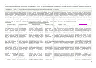 26
• Evalúa y comunica el funcionamiento y los impactos de su alternativa de solución tecnológica: es determinar qué tan bien la solución tecnológica logró responder a los
requerimientos del problema, comunicar su funcionamiento y analizar sus posibles impactos, en el ambiente y la sociedad, tanto en su proceso de elaboración como de uso.
Competencia: “ Diseña y construye soluciones tecnológicas para resolver problemas de su entorno”
Descripción de los niveles del desarrollo de la competencia Descripción de los niveles del desarrollo de la competencia Descripción de los niveles del desarrollo de la competencia
Diseña y construye soluciones tecnológicas al establecer las
causas de un problema tecnológico y propone alternativas de
solución. Representa una, incluyendo sus partes, a través de
esquemas o dibujos y escribe la secuencia de pasos para
implementarla, usando herramientas y materiales
seleccionados. Realiza ajustes en el proceso de construcción
de la solución tecnológica. Describe el procedimiento y
beneficios de la solución tecnológica; evalúa su
funcionamiento según los requerimientos establecidos y
propone mejoras.
Diseña y construye soluciones tecnológicas al establecer las
posibles causas que generan problemas tecnológicos; propone
alternativas de solución con conocimientos científicos. Representa
una de ellas, incluyendo las partes o etapas, a través de esquemas
o dibujos; establece características de forma, estructura y función
y explica una secuencia de pasos para implementarla usando
herramientas y materiales; verifica el funcionamiento de la
solución tecnológica y realiza ajustes. Explica el procedimiento,
conocimiento científico aplicado y beneficios de la solución
tecnológica; evalúa su funcionamiento considerando los
requerimientos establecidos y propone mejoras.
Diseña y construye soluciones tecnológicas al identificar las causas que generan problemas
tecnológicos y propone alternativas de solución con base en conocimientos científicos. Representa
una de ellas incluyendo sus partes o etapas, a través de esquemas o dibujos estructurados. Establece
características de forma, estructura y función y explica el procedimiento, los recursos de
implementación; los ejecuta usando herramientas y materiales seleccionados; verifica el
funcionamiento de la solución tecnológica detectando imprecisiones y realiza ajustes para mejorarlo.
Explica el procedimiento, conocimiento científico aplicado y limitaciones de la solución tecnológica.
Evalúa su funcionamiento a través de pruebas considerando los requerimientos establecidos y
propone mejoras. Infiere impactos de la solución tecnológica.
Desempeños 1º grado Desempeños 2º grado Desempeños 3º grado Desempeños 4º grado Desempeños 5º grado Desempeños 6º grado
 Selecciona un problema
tecnológico de su entorno.
Explica su alternativa de solución
con base en conocimientos
previos o prácticas locales;
considera los requerimientos que
deberá cumplir y los recursos
disponibles para construirla.
Ejemplo: El estudiante propone
retirar los residuos sólidos del
jardín de la institución educativa;
para ello, elaborará un rastrillo,
con material reciclable, a fin de
evitar tocar directamente los
desechos con las manos.
 Representa su alternativa de
solución tecnológica con dibujos
y textos. Describe lo que hará
para construirla. Ejemplo: El
estudiante dibuja su rastrillo,
señala sus partes y comenta qué
acciones realizará para
elaborarlo.
 Construye la alternativa de
solución tecnológica
manipulando materiales,
instrumentos y herramientas;
cumple las normas de seguridad
y considera medidas de
 Selecciona un
problema
tecnológico de su
entorno y describe
las causas que lo
generan. Explica su
alternativa de
solución con base en
conocimientos
previos o prácticas
locales; toma en
cuenta los
requerimientos que
debe cumplir y los
recursos disponibles
para construirla.
 Representa su
alternativa de
solución tecnológica
con dibujos y textos.
Describe sus partes,
la secuencia de pasos
para su
elaboración y
selecciona
herramientas,
instrumentos y
materiales según sus
propiedades físicas.
 Determina el problema tecnológico y
las causas que lo generan. Propone
alternativas de solución con base en
conocimientos científicos o prácticas
locales, así como los requerimientos
que debe cumplir y los recursos
disponibles para construirlas.
Ejemplo: El estudiante propone
construir un sistema de riego para el
jardín de la institución educativa
usando material reciclable, a fin de
que disminuya el consumo de agua,
basándose en el conocimiento de las
técnicas de regadío y en las formas de
riego de jardines, parques o chacras
observadas en su localidad.
 Representa su alternativa de solución
tecnológica con dibujos y textos;
describe sus partes, la secuencia de
pasos para su implementación y
selecciona herramientas,
instrumentos y materiales según sus
propiedades físicas. Ejemplo: El
estudiante realiza gráficos de su
sistema de riego, lo presenta y
describe cómo será construido y
cómo funcionará.
 Construye su alternativa de solución
tecnológica manipulando materiales,
 Determina el
problema
tecnológico y las
causas que lo
generan. Propone
alternativas de
solución con base en
conocimientos
científicos o
prácticas locales, así
como los
requerimientos que
debe cumplir y los
recursos disponibles
para construirlas.
 Representa su
alternativa de
solución tecnológica
con dibujos y textos;
describe sus partes o
etapas, la secuencia
de pasos, sus
características,
forma, estructura y
función. Selecciona
herramientas,
instrumentos y
materiales según sus
propiedades físicas.
 Determina el problema tecnológico, las causas
que lo generan y su alternativa de solución, con
base en conocimientos científicos o prácticas
locales; asimismo, los requerimientos que debe
cumplir y los recursos disponibles para construirla.
Ejemplo: Ante la necesidad de conservar el
refrigerio caliente, el estudiante propone elaborar
un envase que permita mantener las bebidas
calientes por 2 horas. Considera los principios de
conservación del calor en los cuerpos y lasformas
de conservación del calor en los alimentos
utilizados por sus familiares o la comunidad. Usa
materiales reciclables.
 Representa su alternativa de solución tecnológica
con dibujos y textos; describe sus partes o etapas,
la secuencia de pasos, características de forma,
estructura y función. Selecciona herramientas,
instrumentos y materiales según sus propiedades
físicas. Considera el tiempo para desarrollarla y las
medidas de seguridad necesarias, así como
medidas de ecoeficiencia. Ejemplo: El estudiante
dibuja el envase para mantener las bebidas
calientes; describe las partes que tendrá y sus
características: tamaño, forma, material del que
estará hecho; expone cómo lo elaborará y hace un
listado de las herramientas que utilizará (papel de
aluminio, poliestireno expandido, lana, botellas
descartables, pegamento, tijeras, etc.).
 Determina el problema tecnológico, las
causas que lo generan y su alternativa de
solución, con base en conocimientos
científicos o prácticas locales; asimismo,
los requerimientos que debe cumplir y los
recursos disponibles para construirla.
 Representa su alternativa de solución
tecnológica con dibujos y textos;
describe} sus partes o etapas, la secuencia
de pasos y las características:
dimensiones, forma, estructura yfunción.
Selecciona herramientas, instrumentos y
materiales según sus propiedades físicas;
incluye los recursos a utilizar y los posibles
costos. Considera el tiempo para
desarrollarla y las medidas} de seguridad
necesarias.
 Construye su alternativa de solución
tecnológica manipulando los materiales,
instrumentos y herramientas según sus
funciones; cumple las normas de
seguridad y considera medidas de
ecoeficiencia. Usa unidades de medida
convencionales. Verifica el
funcionamiento de cada parte o etapa de
la solución tecnológica; detecta
imprecisiones en las dimensiones y
procedimientos o errores en la selección
de materiales; y realiza ajustes o cambios
 