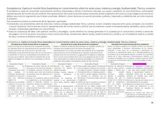 28
Competencia: Explica el mundo físico basándose en conocimientos sobre los seres vivos, materia y energía, biodiversidad, Tierra y universo
El estudiante es capaz de comprender conocimientos científicos relacionados a hechos o fenómenos naturales, sus causas y relaciones con otros fenómenos, construyendo
representaciones del mundo natural y artificial. Esta representación del mundo le permite evaluar situaciones donde la aplicación de la ciencia y la tecnología se encuentran en
debate, para construir argumentos que lo llevan a participar, deliberar y tomar decisiones en asuntos personales y públicos, mejorando su calidad de vida, así como conservar
el ambiente.
Esta competencia implica la combinación de las siguientes capacidades:
• Comprende y usa conocimientos sobre los seres vivos, materia y energía, biodiversidad, Tierra y universo: es decir, establece relaciones entre varios conceptos y los transfiere
a nuevas situaciones. Esto le permite construir representaciones del mundo natural y artificial, que se evidencian cuando el estudiante explica, ejemplifica, aplica, justifica,
compara, contextualiza y generaliza sus conocimientos.
• Evalúa las implicancias del saber y del quehacer científico y tecnológico: cuando identifica los cambios generados en la sociedad por el conocimiento científico o desarrollo
tecnológico, con el fin de asumir una postura crítica o tomar decisiones, considerando saberes locales, evidencia empírica y científica, con la finalidad de mejorar su calidad
de vida y conservar el ambiente local y global.
Competencia: Explica el mundo físico basándose en conocimientos sobre los seres vivos, materia y energía, biodiversidad, Tierra y universo
Descripción de los niveles del desarrollo de la competencia Descripción de los niveles del desarrollo de la competencia Descripción de los niveles del desarrollo de la competencia
Explica, con base en sus observaciones y experiencias previas,
las relaciones entre: las características de los materiales con los
cambios que sufren por acción de la luz, del calor y del
movimiento; la estructura de los seres vivos con sus funciones y
su desarrollo; la Tierra, sus componentes y movimientos con
los seres que lo habitan. Opina sobre los impactos del uso de
objetos tecnológicos en relación a sus necesidades y estilo de
vida.
Explica, con base en evidencias documentadas con respaldo científico, las
relaciones que establece entre: las fuentes de energía o sus
manifestaciones con los tipos de cambio que producen en los materiales;
entre las fuerzas con el movimiento de los cuerpos; la estructura de los
sistemas vivos con sus funciones y su agrupación en especies; la radiación
del sol con las zonas climáticas de la Tierra y las adaptaciones de los seres
vivos. Opina sobre los impactos de diversas tecnologías en la solución de
problemas relacionados a necesidades y estilos de vida colectivas.
Explica, con base en evidencia con respaldo científico, las relaciones
entre: propiedades o funciones macroscópicas de los cuerpos,
materiales o seres vivos con su estructura y movimiento mi-
croscópico; la reproducción sexual con la diversidad genética; los
ecosistemas con la diversidad de especies; el relieve con la actividad
interna de la Tierra. Relaciona el descubrimiento científico o la
innovación tecnológica con sus impactos. Justifica su posición frente
a situaciones controversiales sobre el uso de la tecnología y el saber
científico.
Desempeños 1º grado Desempeños 2º grado Desempeños 3º grado Desempeños 4º grado Desempeños 5º grado Desempeños 6º grado
 Describe las
características y
necesidades de los seres
vivos. Ejemplo: El
estudiante describe qué
necesitan los seres vivos
para vivir: alimentos,
oxígeno, etc.
 Relaciona las actividades
cotidianas con el uso de
la energía. Ejemplo: El
estudiante relaciona el
uso de gas en su cocina
con la cocción de sus
alimentos, o el uso de las
pilas con el
 Relaciona las partes externas de los
seres vivos con sus funciones. Ejemplo:
El estudiante relaciona la función de
los dientes (que sirven para masticar
los alimentos antes de ingerirlos) con
la buena salud.
 Compara las semejanzas externas de
los progenitores y sus descendientes
durante el desarrollo. Ejemplo: El
estudiante compara las características
que los renacuajos toman
progresivamente hasta tener la forma
de sus progenitores.
 Describe los cambios que
experimentan los objetos debido a la
luz o al calor que reciben. Ejemplo: El
 Describe los órganos que
conforman los sistemas de
plantas y animales.
 Compara diversas especies y
reconoce semejanzas y
diferencias.
 Clasifica los materiales de
acuerdo a sus características
físicas (duros, blandos, frágiles,
etc.).
 Relaciona el desplazamiento, el
cambio de dirección o la
modificación de la forma de los
objetos por la aplicación de
fuerzas sobre ellos. Ejemplo: El
estudiante relaciona la
 Utiliza modelos para explicar las relaciones
entre los órganos y sistemas con las funcio-
nes vitales en plantas y animales. Ejemplo:
El estudiante utiliza un modelo paradescri-
bir cómo el sistema digestivo transforma
los alimentos en nutrientes que se
distribuyen, a través de la sangre, por todo
el organismo.
 Justifica por qué los individuos se reprodu-
cen con otros de su misma especie.
 Describe que los objetos pueden sufrir
cambios reversibles e irreversibles por
acción de la energía. Ejemplo: El estudiante
describe por qué un cubo de hielo se
disuelve por acción del calor del ambiente
y por qué puede volver a ser un cubo de
 Describe las diferencias
entre la célula animal y
vegetal, y explica que
ambas cumplen
funciones básicas.
Ejemplo: El estudiante
describe por qué el
cuerpo de un animal es
suave en comparación
con una planta, en
función del tipo de
células que poseen.
 Representa las diferentes
formas de reproducción
de los seres vivos.
 Describe los organismos y señala que
pueden ser unicelulares o pluricelulares
y que cada célula cumple funciones
básicas o especializadas. Ejemplo: El
estudiante señala que las bacterias
necesitan un huésped para poder
cumplir sus funciones básicas.
 Relaciona la reproducción sexual con la
diversidad dentro de una especie.
 Relaciona los estados de los cuerpos con
las fuerzas que predominan en sus
moléculas (fuerzas de repulsión y
cohesión) y sus átomos.
•Relaciona los cambios que sufren los
materialescon el reordenamiento de sus
componentes constituyentes. Ejemplo:
 