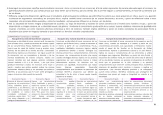 31
• Autorregula sus emociones: significa que el estudiante reconoce y toma conciencia de sus emociones, a fin de poder expresarlas de manera adecuada según el contexto, los
patrones culturales diversos y las consecuencias que estas tienen para sí mismo y para los demás. Ello le permite regular su comportamiento, en favor de su bienestar y el
de los demás.
• Reflexiona y argumenta éticamente: significa que el estudiante analice situaciones cotidianas para identificar los valores que están presentes en ellas y asumir una posición
sustentada en argumentos razonados y en principios éticos. Implica también tomar conciencia de las propias decisiones y acciones, a partir de reflexionar sobre si estas
responden a los principios éticos asumidos, y cómo los resultados y consecuencias influyen en sí mismos y en los demás.
• Vive su sexualidad de manera integral y responsable de acuerdo a su etapa de desarrollo y madurez: es tomar conciencia de sí mismo como hombre o mujer, a partir del
desarrollo de su imagen corporal, de su identidad sexual y de género, y mediante el conocimiento y valoración de su cuerpo. Supone establecer relaciones de igualdad entre
mujeres y hombres, así como relaciones afectivas armoniosas y libres de violencia. También implica identificar y poner en práctica conductas de autocuidado frente a
situaciones que ponen en riesgo su bienestar o que vulneran sus derechos sexuales y reproductivos.
COMPETENCIA “Construye su identidad”
Descripción de los niveles del desarrollo de la competencia Descripción de los niveles del desarrollo de la competencia Descripción de los niveles del desarrollo de la competencia
Construye su identidad al tomar conciencia de los aspectos
que lo hacen único, cuando se reconoce a sí mismo a partir
de sus características físicas, habilidades y gustos. Se da
cuenta que es capaz de realizar tareas y aceptar retos.
Disfruta de ser parte de su familia, escuela y comunidad.
Reconoce y expresa sus emociones y las regula a partir de
la interacción con sus compañeros y docente, y de las
normas establecidas de manera conjunta. Explica con
razones sencillas por qué algunas acciones cotidianas
causan malestar a él o a los demás, y por qué otras
producen bienestar a todos. Se reconoce como mujer o
varón y explica que ambos pueden realizar las mismas
actividades. Muestra afecto a las personas que estima e
identifica a las personas que le hacen sentir protegido y
seguro y recurre a ellas cuando las necesita.
Construye su identidad al tomar conciencia de los
aspectos que lo hacen único, cuando se reconoce a
sí mismo a partir de sus características físicas,
cualidades, habilidades, intereses y logros y valora
su pertenencia familiar y escolar. Distingue sus
diversas emociones y comportamientos, menciona
las causas y las consecuencias de estos y las regula
usando estrategias diversas. Explica con sus propios
argumentos por qué considera buenas o malas
determinadas acciones. Se relaciona con las
personas con igualdad, reconociendo que todos
tienen diversas capacidades. Desarrolla
comportamientos que fortalecen las relaciones de
amistad. Identifica situaciones que afectan su
privacidad o la de otros y busca ayuda cuando
alguien no la respeta.
Construye su identidad al tomar conciencia de los aspectos que lo
hacen único, cuando se reconoce a sí mismo a partir de sus
características personales, sus capacidades y limitaciones recono-
ciendo el papel de las familias en la formación de dichas
características. Aprecia su pertenencia cultural a un país diverso.
Explica las causas y consecuencias de sus emociones, y utiliza
estrategias para regularlas. Manifiesta su punto de vista frente a
situaciones de conflicto moral, en función de cómo estas le afectan
a él o a los demás. Examina sus acciones en situaciones de conflicto
moral que se presentan en la vida cotidiana y se plantea
comportamientos que tomen en cuenta principios éticos. Establece
relaciones de igualdad entre hombres y mujeres, y explica su
importancia. Crea vínculos afectivos positivos y se sobrepone
cuando estos cambian. Identifica conductas para protegerse de
situaciones que ponen en riesgo su integridad en relación a su
sexualidad.
Desempeños 1º grado Desempeños 2º grado Desempeños 3º grado Desempeños 4º grado Desempeños 5º grado Desempeños 6º grado
 Expresa de diversas maneras
algunas de sus características
físicas, cualidades, gustos y
preferencias, y las diferencia
de las de los demás. Ejemplo:
El estudiante, al realizar
actividades individuales y
colectivas, podría decir: “Yo
soy bueno dibujando y mi
amiga es buena bailando”. O
 Expresa sus características
físicas, habilidades y gustos, y
explica las razones de aquello
que le agrada de sí mismo.
Ejemplo: El estudiante podría
decir: “Me gustan mis manos
porque con ellas puedo dibujar
lindo”. Realiza actividades
individuales y colectivas
 Describe aquellas
características persona-
les, cualidades,
habilidades y logros que
hacen que se sienta
orgulloso de sí mismo; se
reconoce como una
persona valiosa con
características únicas.
 Describe sus características
físicas, cualidades e
intereses, y las fortalezas
que le permiten lograr sus
metas; manifiesta que estas
lo hacen una persona única
y valiosa que forma parte de
una comunidad familiar y
escolar. Participa con segu-
ridad y confianza en las
 Explica sus características
personales (cualidades, gustos,
fortalezas y limitaciones), las
cuales le permiten definir y
fortalecer su identidad con
relación a su familia.
 Describe las prácticas culturales
de su familia, institución
educativa y comunidad seña-
lando semejanzas y diferencias.
 Explica las características personales
(cualidades, gustos, fortalezas y
limitaciones) que tiene por ser parte de
una familia, así como la contribución de
esta a su formación personal y a su
proyecto de vida.
 Explica diversas prácticas culturales de
su familia, institución educativa y
comunidad, y reconoce que aportan a la
diversidad cultural del país.
 