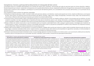 33
Competencia: Convive y participa democráticamente en la búsqueda del bien común
El estudiante actúa en la sociedad relacionándose con los demás de manera justa y equitativa, reconociendo que todas las personas tienen los mismos derechos y deberes.
Muestra disposición por conocer, comprender y enriquecerse con los aportes de las diversas culturas, respetando las diferencias. De igual forma, toma posición frente a aquellos
asuntos que lo involucran como ciudadano y contribuye en la construcción del bienestar general, en la consolidación de los procesos democráticos y en la promoción de los
derechos humanos.
Esta competencia implica combinar las siguientes capacidades:
• Interactúa con todas las personas: es decir, reconoce a todos como personas valiosas y con derechos, muestra preocupación por el otro, respeta las diferencias y se enriquece
de ellas. Actúa frente a las distintas formas de discriminación (por género, fenotipo, origen étnico, lengua, discapacidad, orientación sexual, edad, nivel socioeconómico,
entre otras) y reflexiona sobre las diversas situaciones que vulneran la convivencia democrática.
• Construye normas y asume acuerdos y leyes: el estudiante participa en la construcción de normas, las respeta y evalúa en relación a los principios que las sustentan, así como
cumple los acuerdos y las leyes, reconociendo la importancia de estas para la convivencia; para lo cual, maneja información y conceptos relacionados con la convivencia
(como la equidad, el respeto y la libertad) y hace suyos los principios democráticos (la autofundación, la secularidad, la incertidumbre, la ética, la complejidad y lo público).
• Maneja conflictos de manera constructiva: es que el estudiante actúe con empatía y asertividad frente a ellos y ponga en práctica pautas y estrategias para resolverlos de
manera pacífica y creativa, contribuyendo a construir comunidades democráticas; para lo cual parte de comprender el conflicto como inherente a las relaciones humanas,
así como desarrollar criterios para evaluar situaciones en las que estos ocurren.
• Delibera sobre asuntos públicos: es que participe en un proceso de reflexión y diálogo sobre asuntos que involucran a todos, donde se plantean diversos puntos de vista y se
busca llegar a consensos orientados al bien común. Supone construir una posición propia sobre dichos asuntos basándose en argumentos razonados, la institucionalidad, el
Estado de derecho y los principios democráticos, así como valorar y contraponer las diversasposiciones.
• Participa en acciones que promueven el bienestar común: es que proponga y gestione iniciativas vinculadas con el interés común y con la promoción y defensa de los derechos
humanos, tanto en la escuela como en la comunidad. Para ello, se apropia y utiliza canales y mecanismos de participacióndemocrática.
COMPETENCIA “Convive y participa democráticamente en la búsqueda del bien común”
Descripción de los niveles del desarrollo de la competencia Descripción de los niveles del desarrollo de la competencia Descripción de los niveles del desarrollo de la competencia
Convive y participa democráticamente cuando se relaciona
con los demás respetando las diferencias y cumpliendo con
sus deberes. Conoce las costumbres y características de las
personas de su localidad o región. Construye de manera
colectiva acuerdos y normas. Usa estrategias sencillaspara
resolver conflictos. Realiza acciones específicas para el
beneficio de todos a partir de la deliberación sobre asuntos
de interés común tomando como fuente sus experiencias
previas.
Convive y participa democráticamente cuando se relaciona con los
demás respetando las diferencias, expresando su desacuerdo frente a
situaciones que vulneran la convivencia y cumpliendo con sus deberes.
Conoce las manifestaciones culturales de su localidad, región o país.
Construye y evalúa acuerdos y normas tomando en cuenta el punto de
vista de los demás. Recurre al diálogo para manejar conflictos.
Propone y realiza acciones colectivas orientadas al bienestar común a
partir de la deliberación sobre asuntos de interés público, en la que se
da cuenta que existen opiniones distintas a la suya.
Convive y participa democráticamente cuando se relaciona con los demás,
respetando las diferencias, los derechos de cada uno, cumpliendo y
evaluando sus deberes. Se interesa por relacionarse con personas de
culturas distintas y conocer sus costumbres. Construye y evalúa normas
de convivencia tomando en cuenta sus derechos. Maneja conflictos
utilizando el diálogo y la mediación con base en criterios de igualdad o
equidad. Propone, planifica y realiza acciones colectivas orientadas al bien
común, la solidaridad, la protección de las personas vulnerables y la
defensa de sus derechos. Delibera sobre asuntos de interés público con
argumentos basados en fuentes y toma en cuenta la opinión de los demás.
Desempeños 1º grado Desempeños 2º grado Desempeños 3º grado Desempeños 4º grado Desempeños 5º grado Desempeños 6º grado
 Establece relacionescon
sus compañeros
respetando sus
 Comparte actividades
con sus compañeros
respetando sus
 Muestra un trato
respetuoso e inclusivo con
sus compañeros de aula y
 Muestra un trato respetuoso e
inclusivo con sus compañeros
de aula y expresa su
 Muestra un trato
respetuoso e inclusivo con
sus compañeros de aula y
 Establece relaciones con sus
compañeros sin discriminarlos.
Propone acciones para mejorar la
 