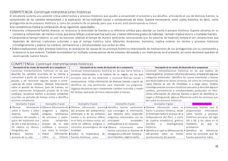35
COMPETENCIA: Construye interpretaciones históricas
El estudiante sustenta una posición crítica sobre hechos y procesos históricos que ayuden a comprender el presente y sus desafíos, articulando el uso de distintas fuentes; la
comprensión de los cambios temporales6 y la explicación de las múltiples causas y consecuencias de estos. Supone reconocerse como sujeto histórico, es decir, como
protagonista de los procesos históricos y, como tal, producto de un pasado, pero que, a la vez, está construyendo su futuro.
Esta competencia implica la combinación de las siguientes capacidades:
• Interpreta críticamente fuentes diversas: es reconocer la diversidad de fuentes y su diferente utilidad para abordar un hecho o proceso histórico. Supone ubicarlas en su
contexto y comprender, de manera crítica, que estas reflejan una perspectiva particular y tienen diferentes grados de fiabilidad. También implica recurrir a múltiples fuentes.
• Comprende el tiempo histórico: es usar las nociones relativas al tiempo de manera pertinente, reconociendo que los sistemas de medición temporal son convenciones que
dependen de distintas tradiciones culturales y que el tiempo histórico tiene diferentes duraciones. Asimismo, implica ordenar los hechos y procesos históricos
cronológicamente y explicar los cambios, permanencias y simultaneidades que se dan en ellos.
• Elabora explicaciones sobre procesos históricos: es jerarquizar las causas de los procesos históricos relacionando las motivaciones de sus protagonistas con su cosmovisión y
la época en la que vivieron. También es establecer las múltiples consecuencias de los procesos del pasado y sus implicancias en el presente, así como reconocer que este va
construyendo nuestro futuro.
COMPETENCIA: Construye interpretaciones históricas
Descripción de los niveles del desarrollo de la competencia Descripción de los niveles del desarrollo de la competencia Descripción de los niveles del desarrollo de la competencia
Construye interpretaciones históricas en las que
describe los cambios ocurridos en su familia y
comunidad a partir de comparar el presente y el
pasado, y de reconocer algunas causas y conse-
cuencias de estos cambios. Obtiene información
sobre el pasado de diversos tipos de fuentes, así
como expresiones temporales propias de la vida
cotidiana. Secuencia hechos o acciones cotidianas
ocurridos en periodos de tiempo cortos e identifica
acciones simultáneas.
Construye interpretaciones históricas en las que narra hechos y
procesos relacionados a la historia de su región, en los que
incorpora más de una dimensión y reconoce diversas causas y
consecuencias. Utiliza información de diversas fuentes a partir de
identificar las más pertinentes para responder sus preguntas.
Organiza secuencias para comprender cambios ocurridos a través
del tiempo, aplicando términos relacionados al tiempo.
Construye interpretaciones históricas en las que explica, de
manera general, procesos históricos peruanos, empleando algunas
categorías temporales. Identifica las causas inmediatas y lejanas
que desencadenaron dichos procesos, así como las consecuencias
cuyos efectos se ven de inmediato o a largo plazo. Ordena
cronológicamente procesos históricos peruanos y describe algunos
cambios, permanencias y simultaneidades producidos en ellos.
Utiliza información de diversas fuentes a partir de identificar su
origen y distinguiendo algunas diferencias entre las versiones que
dan sobre los procesos históricos.
Desempeños 1º grado Desempeños 2º grado Desempeños 3º grado Desempeños 4º grado Desempeños 5º grado Desempeños 6º grado
 Obtiene información
sobre sí mismo o sobre
diversos hechos
cotidianos del pasado, a
partir del testimonio oral
de dos o más personas, y
de objetos en desuso,
fotografías, etc.
 Ordena hechos o
acciones de su vida
 Obtiene información de
imágenes y objetos
antiguos, testimonios
de personas y expre-
siones temporales
propias de la vida
cotidiana, y reconoce
que estos le brindan
mayor información
sobre su historia
 Obtiene información acerca
del proceso del poblamiento
americano y de las primeras
bandas a las primeras aldeas
en el Perú, en textos cortos, así
como en edificios antiguos o
conjuntos arqueológicos de la
localidad.
 Explica la importancia de
fuentes históricas, como
 Identifica fuentes pertinentes
que contengan la información
que necesita para responder
preguntas relacionadas con las
principales sociedades
prehispánicas y la Conquista.
 Obtiene información sobre
hechos concretos en fuentes de
divulgación y difusión histórica
(enciclopedias, páginas webs,
 Obtiene información sobre un
hecho o proceso histórico, desde
el Virreinato hasta el proceso de la
Independencia del Perú, a partir
de cuadros estadísticos, gráficos
sencillos o investigaciones
históricas.
 Identifica en qué se diferencian las
narraciones sobre un mismo
acontecimiento del pasado
 Selecciona fuentes que le
proporcionan información
sobre hechos y procesos
históricos peruanos del siglo
XIX y XX, y los ubica en el
momento en que se
produjeron.
 Identifica las diferencias
entre las versiones que las
fuentes presentan sobre
 