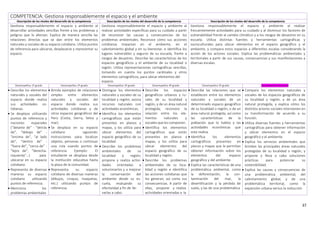 37
COMPETENCIA: Gestiona responsablemente el espacio y el ambiente
Descripción de los niveles del desarrollo de la competencia Descripción de los niveles del desarrollo de la competencia Descripción de los niveles del desarrollo de la competencia
Gestiona responsablemente el espacio y ambiente al
desarrollar actividades sencillas frente a los problemas y
peligros que lo afectan. Explica de manera sencilla las
relaciones directas que se dan entre los elementos
naturales y sociales de su espacio cotidiano. Utiliza puntos
de referencia para ubicarse, desplazarse y representar su
espacio.
Gestiona responsablemente el espacio y ambiente al
realizar actividades específicas para su cuidado a partir
de reconocer las causas y consecuencias de los
problemas ambientales. Reconoce cómo sus acciones
cotidianas impactan en el ambiente, en el
calentamiento global y en su bienestar, e identifica los
lugares vulnerables y seguros de su escuela, frente a
riesgos de desastres. Describe las características de los
espacios geográficos y el ambiente de su localidad o
región. Utiliza representaciones cartográficas sencillas,
tomando en cuenta los puntos cardinales y otros
elementos cartográficos, para ubicar elementos del
espacio.
Gestiona responsablemente el espacio y ambiente al realizar
frecuentemente actividades para su cuidado y al disminuir los factores de
vulnerabilidad frente al cambio climático y a los riesgos de desastres en su
escuela. Utiliza distintas fuentes y herramientas cartográficas y
socioculturales para ubicar elementos en el espacio geográfico y el
ambiente, y compara estos espacios a diferentes escalas considerando la
acción de los actores sociales. Explica las problemáticas ambientales y
territoriales a partir de sus causas, consecuencias y sus manifestaciones a
diversas escalas.
Desempeños 1º grado Desempeños 2º grado Desempeños 3º grado Desempeños 4º grado Desempeños 5º grado Desempeños 6º grado
 Describe los elementos
naturales y sociales del
espacio donde realiza
sus actividades co-
tidianas.
 Se desplaza utilizando
puntos de referencia y
nociones espaciales
(“delante de” - “detrás
de”, “debajo de” -
“encima de”, “al lado
de”, “dentro de” -
“fuera de”, “cerca de” -
“lejos de”, “derecha-
izquierda”…) para
ubicarse en su espacio
cotidiano.
 Representa de diversas
maneras su espacio
cotidiano utilizando
puntos de referencia.
 Menciona los
problemas ambientales
 Brinda ejemplos de relaciones
simples entre elementos
naturales y sociales del
espacio donde realiza sus
actividades cotidianas y de
otros espacios geográficos del
Perú (Costa, Sierra, Selva y
mar).
 Se desplaza en su espacio
cotidiano siguiendo
instrucciones para localizar
objetos, personas o continuar
una ruta usando puntos de
referencia Ejemplo: El
estudiante se desplaza desde
la institución educativa hasta
la plaza de la comunidad.
 Representa su espacio
cotidiano de diversas maneras
(dibujos, croquis, maquetas,
etc.) utilizando puntos de
referencia.
 Distingue los elementos
naturales y sociales de su
localidad y región; asocia
recursos naturales con
actividades económicas.
 Identifica los elementos
cartográficos que están
presentes en planos y
mapas, y los utiliza para
ubicar elementos del
espacio geográfico de su
localidad.
 Describe los problemas
ambientales de su
localidad y región;
propone y realiza activi-
dades orientadas a
solucionarlos y a mejorar
la conservación del
ambiente desde su es-
cuela, evaluando su
efectividad a fin de lle-
varlas a cabo.
 Describe los espacios
geográficos urbanos y ru-
rales de su localidad y
región, y de un área natural
protegida; reconoce la
relación entre los ele-
mentos naturales y
sociales que los componen.
 Identifica los elementos
cartográficos que están
presentes en planos y
mapas, y los utiliza para
ubicar elementos del
espacio geográfico de su
localidad y región.
 Describe los problemas
ambientales de su loca-
lidad y región e identifica
las acciones cotidianas que
los generan, así como sus
consecuencias. A partir de
ellas, propone y realiza
actividades orientadas a la
 Describe las relaciones que se
establecen entre los elementos
naturales y sociales de un
determinado espacio geográfico
de su localidad o región, o de un
área natural protegida, así como
las características de la
población que lo habita y las
actividades económicas que
esta realiza.
 Identifica los elementos
cartográficos presentes en
planos y mapas que le permitan
obtener información sobre los
elementos del espacio
geográfico y del ambiente.
 Explica las características de una
problemática ambiental, como
la deforestación, la con-
taminación del mar, la
desertificación y la pérdida de
suelo, y las de una problemática
 Compara los elementos naturales y
sociales de los espacios geográficos de
su localidad y región, y de un área
natural protegida, y explica cómo los
distintos actores sociales intervienen en
su transformación de acuerdo a su
función.
 Utiliza diversas fuentes y herramientas
cartográficas para obtener información
y ubicar elementos en el espacio
geográfico y el ambiente.
 Explica los servicios ambientales que
brindan las principales áreas naturales
protegidas de su localidad o región, y
propone y lleva a cabo soluciones
prácticas para potenciar su
sostenibilidad.
 Explica las causas y consecuencias de
una problemática ambiental, del
calentamiento global, y de una
problemática territorial, como la
expansión urbana versus la reducción
 