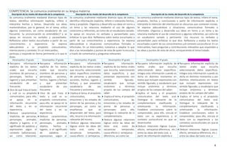 4
COMPETENCIA: Se comunica oralmente en su lengua materna
Descripción de los niveles del desarrollo de la competencia Descripción de los niveles del desarrollo de la competencia Descripción de los niveles del desarrollo de la competencia
Se comunica oralmente mediante diversos tipos de
textos; identifica información explícita, infiere e
interpreta hechos y temas. Desarrolla sus ideas
manteniéndose, por lo general, en el tema; utiliza
algunos conectores, así como vocabulario de uso
frecuente. Su pronunciación es entendible17 y se
apoya en recursos no verbales y paraverbales.
Reflexiona sobre textos escuchados a partir de sus
conocimientos y experiencia. Se expresa
adecuándose a su propósito comunicativo,
interlocutores y contexto. En un intercambio,
participa y responde en forma pertinente a lo que le
dicen.
Se comunica oralmente mediante diversos tipos de textos;
identifica información explícita; infiere e interpreta hechos,
tema y propósito. Organiza y desarrolla sus ideas en torno a
un tema y las relaciona mediante el uso de algunos
conectores y referentes, así como de un vocabulario variado.
Se apoya en recursos no verbales y paraverbales para
enfatizar lo que dice. Reflexiona sobre textos escuchados a
partir de sus conocimientos y experiencia. Se expresa
adecuándose a situaciones comunicativas formales e
informales. En un intercambio, comienza a adaptar lo que
dice a las necesidades y puntos de vista de quien lo escucha,
a través de comentarios y preguntas relevantes.
Se comunica oralmente mediante diversos tipos de textos; infiere el tema,
propósito, hechos y conclusiones a partir de información explícita, e
interpreta la intención del interlocutor en discursos que contienen ironías.
Se expresa adecuándose a situaciones comunicativas formales e
informales. Organiza y desarrolla sus ideas en torno a un tema y las
relaciona mediante el uso de conectores y algunos referentes, así como de
un vocabulario variado y pertinente. Usa recursos no verbales y
paraverbales para enfatizar lo que dice. Reflexiona y evalúa los textos
escuchados a partir de sus conocimientos y el contexto sociocultural. En un
intercambio, hace preguntas y contribuciones relevantes que responden a
las ideas y puntos de vista de otros, enriqueciendo el tema tratado.
Desempeños 1º grado Desempeños 2º grado Desempeños 3º grado Desempeños 4º grado Desempeños 5º grado Desempeños 6º grado
 Recupera información
explícita de los textos
orales que escucha
(nombres de personas y
personajes, hechos y
lugares) y que presentan
vocabulario de uso
frecuente.
 Dice de qué trata el texto
y cuál es su propósito
comunicativo; para ello,
se apoya en la
información recurrente
del texto y en su
experiencia.
 Deduce características
implícitas de personas,
personajes, animales,
objetos y lugares, o el
significado de palabras y
expresiones según el
contexto (adivinanzas),
así como relaciones
 Recupera información
explícita de los textos
orales que escucha
(nombres de personas y
personajes, acciones,
hechos, lugares y fechas)
y que presentan
vocabulario de uso
frecuente.
 Dice de qué trata el
texto y cuál es su
propósito comunicativo;
para ello, se apoya en la
información recurrente
del texto y en su
experiencia.
 Deduce características
implícitas de personas,
personajes, animales,
objetos, hechos y
lugares, o el significado
de palabras y
expresiones según el
 Recupera información
explícita de los textos orales
que escucha, seleccionando
datos específicos (nombres
de personas y personajes,
acciones, hechos, lugares y
fechas), y que presentan
vocabulario de uso
frecuente y sinónimos.
 Explica el tema, el propósito
comunicativo, las
emociones y los estados de
ánimo de las personas y los
personajes, así como las
enseñanzas que se
desprenden del texto; para
ello, recurre a la información
relevante del mismo.
 Deduce algunas relaciones
lógicas entre las ideas del
texto oral, como las
secuencias temporales,
causa-efecto o semejanza-
 Recupera información
explícita de los textos orales
que escucha, seleccionando
datos específicos, y que
presentan expresiones con
sentido figurado,
vocabulario que incluye
sinónimos y términos
propios de los campos del
saber.
 Explica el tema, el propósito
comunicativo, las
emociones y los estados de
ánimo de personas y
personajes; para ello,
distingue lo relevante de lo
complementario.
 Deduce algunas relaciones
lógicas entre las ideas del
texto oral, como las
secuencias temporales,
causa-efecto o semejanza-
diferencia, así como las
 Recupera información explícita de
textos orales que escucha
seleccionando datos específicos.
Integra esta información cuando es
dicha en distintos momentos en
textos que incluyen expresiones con
sentido figurado, y vocabulario que
incluye sinónimos y términos
propios de los campos del saber.
 Explica el tema y el propósito
comunicativo del texto oral.
Distingue lo relevante de lo
complementario clasificando y
sintetizando la información.
Establece conclusiones sobre lo
comprendido; para ello, vincula el
texto con su experiencia y el
contexto sociocultural en que se
desenvuelve.
 Deduce relaciones lógicas (causa-
efecto, semejanza-diferencia, etc.)
entre las ideas del texto oral, a
partir de información explícita e
 Recupera información explícita de
textos orales que escucha
seleccionando datos específicos.
Integra esta información cuando es
dicha en distintos momentos y por
distintos interlocutores en textos
que incluyen expresiones con
sentido figurado, y vocabulario que
incluye sinónimos y términos
propios de los campos del saber.
 Explica el tema y el propósito
comunicativo del texto oral.
Distingue lo relevante de lo
complementario clasificando y
sintetizando la información.
Establece conclusiones sobre lo
comprendido; para ello, vincula el
texto con su experiencia y los
contextos socioculturales en quese
desenvuelve.
 Deduce relaciones lógicas (causa-
efecto, semejanza-diferencia, etc.)
entre las ideas del texto oral, a
 