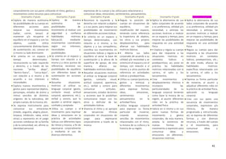 41
corporalmente con sus pares utilizando el ritmo, gestos y
movimientos como recursos para comunicar.
expresivas de su cuerpo y las utiliza para relacionarse y
comunicar ideas, emociones, sentimientos, pensamientos.
Desempeños 1º grado Desempeños 2º grado Desempeños 3º grado Desempeños 4º grado Desempeños 5º grado Desempeños 6º grado
 Explora de manera autónoma
las posibilidades de su cuerpo en
diferentes acciones para
mejorar sus movimientos
(saltar, correr, lanzar) al
mantener y/o recuperar el
equilibrio en el espacio y con los
objetos, cuando utiliza
conscientemente distintas bases
de sustentación; así, conoce en
sí mismo su lado dominante.
 Se orienta en un espacio y
tiempo determinados,
reconociendo su lado izquierdo
y derecho, y a través de las
nociones “arriba- abajo”,
“dentro-fuera”, “cerca-lejos”,
con relación a sí mismo y de
acuerdo a sus intereses y
necesidades.
 Explora nuevos movimientos y
gestos para representar objetos,
personajes, estados de ánimo y
ritmos sencillos de distintos
orígenes: de la naturaleza, del
propio cuerpo, de la música, etc.
 Se expresa motrizmente para
comunicar sus emociones
(miedo, angustia, alegría, placer,
torpeza, inhibición, rabia, entre
otras) y representa en el juego
acciones cotidianas de sufamilia
y de la comunidad; así, afirma su
identidad personal.
 Explora de manera
autónoma sus
posibilidades de
movimiento al realizar con
seguridad y confianza
habilidades motrices
básicas10, mediante
movimientos coordinados
según sus intereses,
necesidades y
posibilidades.
 Se orienta en el espacio y
tiempo con relación a sí
mismo y a otros puntos de
referencia; reconoce sus
posibilidades de equilibrio
con diferentes bases de
sustentación en acciones
lúdicas.
 Resuelve situaciones
motrices al utilizar su
lenguaje corporal (gesto,
contacto visual, actitud
corporal, apariencia, etc.),
verbal y sonoro, que lo
ayudan a sentirse seguro,
confiado y aceptado.
 Utiliza su cuerpo y el
movimiento para expresar
ideas y emociones en la
práctica de actividades
lúdicas con diferentes tipos
de ritmos y música, a fin de
expresarse corporalmente
y mediante el uso de
diversos elementos.
 Reconoce la izquierda y la
derecha con relación a objetos
y a sus pares, para mejorarsus
posibilidades de movimiento
en diferentes acciones lúdicas.
 Se orienta en un espacio y
tiempo determinados, con
relación a sí mismo, a los
objetos y a sus compañeros;
coordina sus movimientos en
situaciones lúdicas y regula su
equilibrio al variar la base de
sustentación y la altura de la
superficie de apoyo, de esta
manera, afianza sus
habilidades motrices básicas.
 Resuelve situaciones motrices
al utilizar su lenguaje corporal
(gestos, contacto visual,
actitud corporal, apariencia,
etc.), verbal y sonoro para
comunicar actitudes,
sensaciones, estados deánimo
y acciones que le posibilitan
comunicarse mejor con los
otros y disfrutar de las
actividades lúdicas.
 Vivencia el ritmo y se apropia
de secuencias rítmicas
corporales en situaciones de
juego para expresarse
corporalmente a través de la
música.
 Regula la posición del
cuerpo en situaciones de
equilibrio, con
modificación del espacio,
teniendo como referencia
la trayectoria de objetos,
los otros y sus propios
desplazamientos, para
afianzar sus habilidades
motrices básicas.
 • Alterna sus lados
corporales de acuerdo a su
utilidad y/o necesidad y se
orienta en el espacio y en el
tiempo, con relación a sí
mismo y a otros puntos de
referencia en actividades
lúdicas y predeportivas.
 Utiliza su cuerpo (posturas,
gestos y mímica) y
diferentes movimientos
para expresar formas,
ideas, emociones,
sentimientos y
pensamientos en la
actividad física.
 Utiliza lenguaje corporal
para expresar su forma
particular de moverse,
creando secuencias
sencillas de movimientos
relacionados con el ritmo,
la música de su cultura y la
historia de su región.
 Aplica la alternancia de sus
lados corporales de acuerdo
a su preferencia, utilidad y/o
necesidad, y anticipa las
acciones motrices a realizar
en un espacio y tiempo, para
mejorar las posibilidades de
respuesta en una actividad
física.
 • Explora y regula su cuerpo
para dar respuesta a las
situaciones motrices en
contextos lúdicos y
predeportivos; así, pone en
práctica las habilidades
motrices relacionadas con la
carrera, el salto y los
lanzamientos.
 Crea movimientos y
desplazamientos rítmicos e
incorpora las
particularidades de su
lenguaje corporal teniendo
como base la música de su
región, al asumir diferentes
roles en la práctica de
actividad física.
 Valora en sí mismo y en sus
pares nuevas formas de
movimiento y gestos
corporales; de esta manera,
acepta la existencia de
nuevas formas de
movimiento y expresión para
comunicar ideas y
emociones en diferentes
situaciones motrices.
 Aplica la alternancia de sus
lados corporales de acuerdo
a su preferencia, utilidad y/o
necesidad, y anticipa las
acciones motrices a realizar
en un espacio y tiempo, para
mejorar las posibilidades de
respuesta en una actividad
física.
 Regula su cuerpo para dar
respuesta a las situaciones
motrices en contextos
lúdicos, predeportivos, etc.;
de este modo, afianza las
habilidades motrices
específicas relacionadas con
la carrera, el salto y los
lanzamientos.
 Expresa su forma particular
de moverse, al asumir y
adjudicar diferentes roles en
la práctica de actividad física,
aplicando su lenguaje
corporal.
 Crea con sus pares una
secuencia de movimientos
corporales, expresivos y/o
rítmicos, de manera
programada y estructurada;
así, se expresa de diferentes
formas y con diversos
recursos, a través del cuerpo
y el movimiento, para
comunicar ideas y
emociones.
 