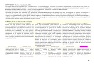 42
COMPETENCIA: Asume una vida saludable
El estudiante tiene conciencia reflexiva sobre su bienestar, por lo que incorpora prácticas autónomas que conllevan a una mejora de su calidad de vida. Esto supone que
comprende la relación entre vida saludable y bienestar, así como practicar actividad física para la salud, posturas corporales adecuadas, alimentación saludable e higiene
personal y del ambiente, según sus recursos y entorno sociocultural y ambiental, promoviendo la prevención de enfermedades.
Esta competencia implica la combinación de las siguientes capacidades:
•Comprende las relaciones entre la actividad física, alimentación, postura e higiene personal y del ambiente, y la salud: es comprender los procesos vinculados con la
alimentación, la postura, la higiene corporal y la práctica de actividad física y cómo estos influyen en el estado de bienestar integral (físico, psicológico y emocional).
•Incorpora prácticas que mejoran su calidad de vida: es asumir una actitud crítica sobre la importancia de hábitos saludables y sus beneficios vinculados con la mejora de la
calidad de vida. Esto supone la planificación de rutinas, dietas o planes que pongan en práctica sus conocimientos sobre alimentación, higiene corporal, posturas y actividad
física para la salud según sus propias necesidades, recursos y entorno.
COMPETENCIA: Asume una vida saludable
Descripción de los niveles del desarrollo de la competencia Descripción de los niveles del desarrollo de la competencia Descripción de los niveles del desarrollo de la competencia
Asume una vida saludable cuando diferencia los
alimentos saludables de su dieta personal y familiar, los
momentos adecuados para ingerirlos y las posturas que
lo ayudan al buen desempeño en la práctica de
actividades físicas, recreativas y de la vida cotidiana,
reconociendo la importancia del autocuidado. Participa
regularmente en la práctica de actividades lúdicas
identificando su ritmo cardiaco, respiración y sudoración;
utiliza prácticas de activación corporal y psicológica antes
de la actividad lúdica.
Asume una vida saludable cuando diferencia los
alimentos de su dieta personal, familiar y de su región
que son saludables de los que no lo son. Previene
riesgos relacionados con la postura e higiene
conociendo aquellas que favorecen y no favorecen su
salud e identifica su fuerza, resistencia y velocidad en
la práctica de actividades lúdicas. Adapta su esfuerzo
en la práctica de actividad física de acuerdo a las
características de la actividad y a sus posibilidades,
aplicando conocimientos relacionados con el ritmo
cardiaco, la respiración y la sudoración. Realiza
prácticas de activación corporal y psicológica, e
incorpora el autocuidado relacionado con los ritmos
de actividad y descanso para mejorar el
funcionamiento de su organismo.
Asume una vida saludable cuando utiliza instrumentos
que miden la aptitud física y estado nutricional e
interpreta la información de los resultados obtenidos
para mejorar su calidad de vida. Replantea sus hábitos
saludables, higiénicos y alimenticios tomando en cuenta
los cambios físicos propios de la edad, evita la realización
de ejercicios y posturas contraindicadas para la salud en
la práctica de actividad física. Incorpora prácticas
saludables para su organismo consumiendo alimentos
adecuados a las características personales y evitando el
consumo de drogas. Propone ejercicios de activación y
relajación antes, durante y después de la práctica y
participa en actividad física de distinta intensidad
regulando su esfuerzo.
Desempeños 1º grado Desempeños 2º grado Desempeños 3º grado Desempeños 4º grado Desempeños 5º grado Desempeños 6º grado
 Describe los alimentos de su
dieta familiar y las posturas
que son beneficiosas para su
salud en la vida cotidiana y
en la práctica de actividades
lúdicas.
 Explica la importancia de la
activación corporal
(calentamiento) y psicológica
(atención, concentración y
motivación) antes de la
actividad lúdica, e identifica los
signos y síntomasrelacionados
 Explica la importancia de la
activación corporal
(calentamiento) y
psicológica (atención,
concentración y
motivación), que lo ayuda a
 Selecciona actividades para
la activación corporal
(calentamiento) y
psicológica (atención,
concentración y motivación)
antes de la actividad, e
identifica en sí mismo las
 Explica las condiciones que
favorecen la aptitud física
(Índice de Masa Corporal -
IMC, consumo de alimentos
favorables, cantidad y
proporción necesarias) y las
pruebas que la miden
 Utiliza diferentes métodos de
evaluación para determinar la
aptitud física; asimismo,
selecciona los que mejor se
adecúen a sus posibilidades y
utiliza la información que
 