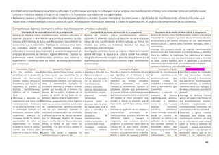 46
•Contextualiza manifestaciones artístico-culturales: Es informarse acerca de la cultura en que se origina una manifestación artística para entender cómo el contexto social,
cultural e histórico de esta influye en su creación y la manera en que transmite sus significados.
•Reflexiona creativa y críticamente sobre manifestaciones artístico-culturales: Supone interpretar las intenciones y significados de manifestaciones artístico-culturales que
hayan visto o experimentado y emitir juicios de valor, entrelazando información obtenida a través de la percepción, el análisis y la comprensión de los contextos.
Competencia: Aprecia de manera crítica manifestaciones artístico-culturales
Descripción de los niveles del desarrollo de la competencia Descripción de los niveles del desarrollo de la competencia Descripción de los niveles del desarrollo de la competencia
Aprecia de manera crítica manifestaciones artístico-culturales al
observar, escuchar y describir las características visuales, táctiles,
sonoras y kinestésicas de estas manifestaciones, describiendo las
sensaciones que le transmiten. Participa de conversaciones sobre
los contextos donde se originan manifestaciones artístico-
culturales y reconoce que responden a características propias de
un grupo de personas, de tiempos y lugares diferentes. Expresa sus
preferencias sobre manifestaciones artísticas que observa o
experimenta y conversa sobre los temas, las ideas y sentimientos
que comunican.
Aprecia de manera crítica manifestaciones artístico-
culturales al observar, escuchar y describir las características
claves de una manifestación artístico-cultural, su forma, los
medios que utiliza, su temática; describe las ideas o
sentimientos que comunica.
Investiga los contextos donde se origina e infiere información
acerca del lugar, la época y la cultura donde fue creada.
Integra la información recogida y describe de qué manera una
manifestación artístico-cultural comunica ideas, sentimientos
e intenciones
Aprecia de manera crítica manifestaciones artístico-culturales al
interpretar las cualidades expresivas de los elementos del arte,
la estructura y los medios utilizados en una manifestación
artístico-cultural y explica cómo transmite mensajes, ideas y
sentimientos.
Investiga los contextos donde se originan manifestaciones
artístico-culturales tradicionales y contemporáneas e identifica
cómo los cambios, las tradiciones, las creencias y los valores
revelan la manera en que una determinada persona o sociedad
ha vivido. Genera hipótesis sobre el significado y las diversas
intenciones que puede tener una manifestación creada en
contextos históricos y culturales diferentes.
Desempeños 1º grado Desempeños 2º grado Desempeños 3º grado Desempeños 4º grado Desempeños 5º grado Desempeños 6º grado
 Usa los sentidos para
identificar, con la ayuda del
docente, los elementos
visuales, táctiles, sonoros y
kinestésicos que hay en la
naturaleza, el entorno y
diversas manifestaciones
artísticas de su contexto
local.
 Menciona y describe las
experiencias que tiene con
manifestaciones artísticas
en su entorno familiar y en
su comunidad. Ejemplo: La
estudiante conversa sobre
situaciones, eventos u
ocasiones donde ha tenido
oportunidad de vivir o
experimentar la música
(cuando su mamá le cantao
cuando oye música para
bailar en su casa, en fiestas
 Describe o registra líneas, formas, sonidos
y movimientos que encuentra en la
naturaleza, el entorno y en diversas
manifestaciones artísticas, y los asocia con
ideas y sentimientos. Ejemplo: El
estudiante describe y compara diversos
sonidos que escucha en el entorno (las
bocinas de los carros, el silbido de un
pájaro, el sonido de las hojas de los
árboles) y explica cómo lo hacen sentir.
 Mantiene conversaciones y hace registros
sobre los contextos históricos y culturales
de manifestaciones artístico-culturales
con las que interactúa. Ejemplo: El
estudiante conversa sobre las similitudes
y diferencias entre las danzas peruanas
que ha observado. Registra de manera
visual y escrita cómo se lleva a cabo cada
danza, la forma en que visten los
danzantes y con qué música o sonidos se
acompañan.
 Explica sus ideas y expresa los
sentimientos que le generan las
 Identifica y describe los
elementos básicos
 del arte que encuentra
en su entorno y en
manifestaciones
artístico-culturales
diversas. Reconoce que
los elementos pueden
transmitir múltiples
sensaciones.
 Especula sobre los
procesos que el artista
ha seguido para crear su
obra e identifica los
distintos usos y
propósitos de
manifestaciones
artístico-culturales de
su comunidad (ritual,
recreativo, comercial,
decorativo, utilitario,
etc.).
 Describe y analiza los elementos del arte
que identifica en el entorno y en
manifestaciones artístico-culturales, e
identifica los medios utilizados.
Relaciona elementos con ideas,
mensajes y sentimientos. Ejemplo: El
estudiante describe qué instrumentos
se usan en la música tradicional peruana
que está escuchando, cómo es el sonido
del tambor, el ritmo constante, qué
sonidos le llaman la atención, qué le
hace sentir, qué le hace pensar, entre
otros.
 Investiga el significado de los símbolosy
características principales de
manifestaciones artístico-culturales de
diferentes lugares y tiempos, y
comprende que cumplen diversos
propósitos y comunican ideas sobre la
cultura en la que fueron creados.
Ejemplo: El estudiante investiga las
formas y los propósitos de la cerámica
Moche y cómo los motivos y diseños
 Describe las características
de manifestaciones
artístico-culturales que
observa, analiza sus
elementos e interpreta las
ideas y sentimientos que
transmiten.
 Identifica y describe los
contextos de diversas
manifestaciones artístico-
culturales e identifica
cómo el arte cumple
diversas funciones
(socializar, entretener,
contar historias, celebrar) y
ayuda a conocer las
creencias, los valores o las
actitudes de un artista o
una sociedad. Ejemplo: El
estudiante explica qué
representa la danza Chuño
Saruy para las
comunidades que la
 Describe y analiza las cualidades
de los elementos visuales,
táctiles, sonoros y kinestésicos
que percibe en manifestaciones
artístico-culturales, y establece
relaciones entre sus hallazgos y
las ideas y emociones que ellas le
generan.
 Investiga en diversas fuentes
acerca del origen y las formas en
que manifestaciones artístico-
culturales tradicionales y
contemporáneas transmiten las
características de una sociedad.
 Desarrolla y aplica criterios
relevantes para evaluar una
manifestación artística, con base
en la información que maneja
sobre su forma y contexto de
creación, y ensaya una postura
personal frente a ella. Ejemplo: El
estudiante explica qué es un
retablo y lo relaciona con
 