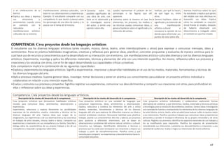 47
o en celebraciones de su
barrio).
 Explica sus ideas y expresa
sus emociones y
sentimientos cuando entra
en contacto con la
naturaleza o
manifestaciones artístico-
culturales de su entorno.
manifestaciones artístico-culturales, con
base en sus observaciones y experiencias.
Ejemplo: El estudiante comparte con sus
compañeros lo que siente y piensa sobre
los personajes de una obra de teatro, y lo
asocia con el tema de la historia.
 Comenta sobre los
posibles significados de
una obra de arte, con
base en lo observado y
lo investigado acerca
del autor, y emite una
opinión sobre ella.
usados representan el carácter de los
personajes o las figuras que allí
aparecen.
 Comenta sobre la manera en que los
elementos, los procesos, los medios y
las técnicas usadas comunican ideas, y
genera hipótesis sobre el significado y la
intención del artista.
realizan, por qué la hacen,
de qué lugar es, entre
otros.
 Genera hipótesis sobre el
significado y la intención de
una manifestación
artístico-cultural e
incorpora la opinión de los
demás para reformular sus
puntos de vista sobre ella.
eventos históricos sobre los que
ha estudiado y explica qué partes
del retablo son más efectivas en
transmitir sus ideas. Explica
cómo ha cambiado su reacción
inicial frente al retablo, después
de haberlo observado con
detenimiento e indagado sobre
el contexto en que fue creado.
COMPETENCIA: Crea proyectos desde los lenguajes artísticos
El estudiante usa los diversos lenguajes artísticos (artes visuales, música, danza, teatro, artes interdisciplinares y otros) para expresar o comunicar mensajes, ideas y
sentimientos. Pone en práctica habilidades imaginativas, creativas y reflexivas para generar ideas, planificar, concretar propuestas y evaluarlas de manera continua para lo
cual hace uso de recursos y conocimientos que ha desarrollado en su interacción con el entorno, con manifestaciones artístico-culturales diversas y con los diversos lenguajes
artísticos. Experimenta, investiga y aplica los diferentes materiales, técnicas y elementos del arte con una intención específica. Así mismo, reflexiona sobre sus procesos y
creaciones y los socializa con otros, con el fin de seguir desarrollando sus capacidades críticas ycreativas.
Esta competencia implica la combinación de las siguientes capacidades:
•Explora y experimenta los lenguajes artísticos: Significa experimentar, improvisar y desarrollar habilidades en el uso de los medios, materiales, herramientas y técnicas de
los diversos lenguajes del arte.
•Aplica procesos creativos: Supone generar ideas, investigar, tomar decisiones y poner en práctica sus conocimientos para elaborar un proyecto artístico individual o
colaborativo en relación a una intención específica.
•Evalúa y comunica sus procesos y proyectos: Significa registrar sus experiencias, comunicar sus descubrimientos y compartir sus creaciones con otros, para profundizar en
ellos y reflexionar sobre sus ideas y experiencias.
Competencia: Crea proyectos desde los lenguajes artísticos.
Descripción de los niveles del desarrollo de la competencia Descripción de los niveles del desarrollo de la competencia Descripción de los niveles del desarrollo de la competencia
Crea proyectos artísticos que demuestran habilidades artísticas
iniciales para comunicar ideas, sentimientos, observaciones y
experiencias.
Experimenta, selecciona y explora libremente las posibilidades
expresivas de los elementos, medios, materiales y técnicas de los
diversos lenguajes del arte. Explora ideas que surgen de su
imaginación, sus experiencias o de sus observaciones y las concretiza
en trabajos de artes visuales, música, teatro o danza. Comparte sus
experiencias y creaciones con sus compañeros y su familia. Describe y
dialoga sobre las características de sus propios trabajos y los de sus
compañeros y responde a preguntas sobre ellos.
Crea proyectos artísticos en una variedad de lenguajes que
comunican experiencias, ideas, sentimientos y observaciones.
Explora, selecciona y combina los elementos del arte y utiliza
medios, materiales, herramientas y técnicas de los diversos
lenguajes del arte para expresar de diferentes maneras sus ideas y
resolver problemas creativos. Demuestra habilidad para planificar
trabajos usando sus conocimientos del arte y adecúa sus procesos
para ajustarse a diferentes intenciones, que se basan en
observaciones o problemas del entorno natural, artístico y cultural.
Comunica sus hallazgos, identificando elementos o técnicas o
procesos que ha usado para enriquecer sus creaciones y mejora sus
trabajos a partir de retroalimentaciones. Planifica cómo y qué
necesita para compartir sus experiencias y descubrimientos hacia la
comunidad educativa.
Crea proyectos artísticos individuales o colaborativos explorando formas
alternativas de combinar y usar elementos, medios, materiales y técnicas artísticas
y tecnologías para la resolución de problemas creativos. Genera ideas investigando
una variedad de fuentes y manipulando los elementos de los diversos lenguajes de
las artes (danza, música, teatro, artes visuales) para evaluar cuáles se ajustan mejor
a sus intenciones. Planifica y produce trabajos que comunican ideas y experiencias
personales y sociales e incorpora influencias de su propia comunidad y de otras
culturas. Registra sus procesos, identifica los aspectos esenciales de sus trabajos y
los va modificando para mejorarlos. Planifica los espacios de presentación
considerando sus intenciones y presenta sus descubrimientos y creaciones a una
variedad de audiencias. Evalúa si logra sus intenciones de maneraefectiva
 