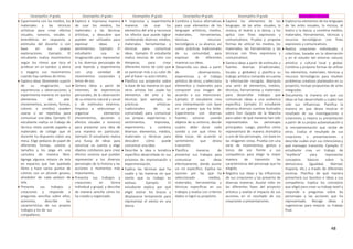 48
Desempeños 1º grado Desempeños 2º grado Desempeños 3º grado Desempeños 4º grado Desempeños 5º grado Desempeños 6º grado
 Experimenta con los medios, los
materiales y las técnicas
artísticas para crear efectos
visuales, sonoros, vocales o
kinestéticos en respuesta a
estímulos del docente o con
base en sus propias
exploraciones. Ejemplo: El
estudiante realiza movimientos
según los ritmos que toca el
profesor en un tambor, y altera
o exagera sus movimientos
cuando hay cambios de ritmo.
 Explora ideas libremente apartir
de su imaginación, sus
experiencias u observaciones, y
experimenta maneras en quelos
elementos del arte
(movimientos, acciones, formas,
colores o sonidos) pueden
usarse o ser repetidos para
comunicar una idea. Ejemplo: El
estudiante realiza un trabajo de
técnica mixta usando papeles y
materiales de collage que el
docente ha dispuesto sobre una
mesa. Elige pedazos de papel de
diferentes formas, colores y
tamaños y los pega en una
cartulina de manera libre.
Agrega algunos retazos de tela
en espacios que han quedado
libres y hace varios puntos de
colores con un plumón grueso,
alrededor de cada pedazo de
tela.
 Presenta sus trabajos y
creaciones y responde a
preguntas sencillas sobre ellos;
asimismo, describe las
características de sus propios
trabajos y los de sus
compañeros.
 Explora e improvisa manera
de usar los medios, los
materiales y las técnicas
artísticas, y descubre que
pueden ser utilizados para
expresar ideas y
sentimientos. Ejemplo: El
estudiante usa su
imaginación para representar
a los diversos personajes de
una leyenda y experimenta
con una variedad de
movimientos corporales y
tonos de voz.
 Genera ideas a partir de
intereses, de experiencias
personales, de la observación
de su entorno natural y social
o de estímulos externos.
Empieza a seleccionar y
organizar elementos
(movimientos, acciones o
efectos visuales o sonoros)
para presentar una idea de
una manera en particular.
Ejemplo: El estudiante realiza
una lluvia de ideas para
sonorizar un cuento y elige
objetos cotidianos para crear
efectos sonoros que puedan
representar a los diversos
personajes de la historia y las
acciones o momentos más
importantes.
 Presenta sus trabajos y
creaciones en forma
individual y grupal, y describe
de manera sencilla cómo los
ha creado y organizado.
 • Improvisa y experimenta
maneras de usar los
elementos del arte y reconoce
los efectos que puede lograr
combinando diversos medios,
materiales, herramientas y
técnicas para comunicar
ideas. Ejemplo: El estudiante
realiza mezclas de color con
témperas, para crear
diferentes tonos de color que
se parezcan más a su color de
piel al hacer su auto retrato.
 Planifica sus proyectos sobre
la base de las maneras en que
otros artistas han usado los
elementos del arte y las
técnicas (por ejemplo, en
prácticas artísticas
tradicionales de su
comunidad) para comunicar
sus propias experiencias o
sentimientos. Improvisa,
experimenta y combina
diversos elementos, medios,
materiales y técnicas para
descubrir cómo puede
comunicar una idea.
 Describe la idea o temática
específica desarrollada en sus
procesos de improvisación y
experimentación.
 Explica las técnicas que ha
usado y las maneras en que
siente que su trabajo es
exitoso. Ejemplo: El
estudiante explica por qué
eligió estirar los brazos y
desplazarse lentamente para
representar el viento en una
danza.
 Combina y busca alternativas
para usar elementos de los
lenguajes artísticos, medios,
materiales, herramientas,
técnicas, recursos
tecnológicos a su alcance, así
como prácticas tradicionales
de su comunidad, para
expresar de diferentes
maneras sus ideas.
 Desarrolla sus ideas a partir
de observaciones,
experiencias y el trabajo
artístico de otros, yselecciona
elementos y materiales para
componer una imagen de
acuerdo a sus intenciones.
Ejemplo: El estudiante crea
una interpretación con base
en un poema que ha leído.
Experimenta con diversas
fuentes sonoras usando
objetos de su entorno, decide
cuánto debe durar cada
sonido y con qué ritmo lo
debe tocar, de acuerdo al
sentimiento que desea
transmitir.
 Planifica maneras de
presentar sus trabajos para
comunicar sus ideas
efectivamente, donde asume
un rol específico. Explica las
razones por las que ha
seleccionado medios,
materiales, herramientas y
técnicas específicas en sus
trabajos y evalúa con criterios
dados si logró su propósito.
 Explora los elementos de los
lenguajes de las artes visuales, la
música, el teatro y la danza, y los
aplica con fines expresivos y
comunicativos. Prueba y propone
formas de utilizar los medios, los
materiales, las herramientas y las
técnicas con fines expresivos y
comunicativos.
 Genera ideas a partir de estímulos y
fuentes diversas (tradicionales,
locales y globales) y planifica su
trabajo artístico tomando encuenta
la información recogida. Manipula
una serie de elementos, medios,
técnicas, herramientas y materiales
para desarrollar trabajos que
comunican ideas a una audiencia
específica. Ejemplo: El estudiante
observa diversos cuentos ilustrados
sobre Don Quijote de la Mancha
para saber de qué maneras han sido
representados los personajes
principales. Luego, planifica cómo
representará de manera dramática
a uno de los personajes, con base en
las imágenes vistas. Prueba con una
serie de movimientos, gestos y
tonos de voz frente a sus
compañeros para elegir la mejor
manera de transmitir las
características del personaje que ha
elegido.
 Registra sus ideas y las influencias
de sus creaciones y las presenta de
diversas maneras. Asume roles en
las diferentes fases del proyecto
artístico y evalúa el impacto de sus
acciones en el resultado de sus
creaciones o presentaciones.
 Explora los elementos de los lenguajes
de las artes visuales, la música, el
teatro y la danza, y combina medios,
materiales, herramientas, técnicas y
recursos tecnológicos con fines
expresivos y comunicativos.
 Realiza creaciones individuales y
colectivas, basadas en la observación
y en el estudio del entorno natural,
artístico y cultural local y global.
Combina y propone formas de utilizar
los elementos, materiales, técnicas y
recursos tecnológicos para resolver
problemas creativos planteados en su
proyecto; incluye propuestas de artes
integradas.
 Documenta la manera en que sus
ideas se han desarrollado y cuáles han
sido sus influencias. Planifica la
manera en que desea mostrar el
resultado de sus investigaciones y
creaciones, y mejora su presentación
a partir de su propia autoevaluación y
la retroalimentación que recibe de
otros. Evalúa el resultado de sus
creaciones o presentaciones y
describe cuáles eran sus intencionesy
qué mensajes transmite. Ejemplo: El
estudiante crea un trabajo de
“arpillería” para representar
conceptos básicos sobre la
democracia (igualdad, libertad,
mayoría, etc.) a través de diferentes
escenas. Planifica de qué manera
presentará sus bocetos e ideas a sus
compañeros. Explica los conceptos
que eligió para crear su trabajo textil y
responde a preguntas sobre los
personajes y las acciones que ha
representado. Recoge ideas y
sugerencias para mejorar su trabajo
final.
 