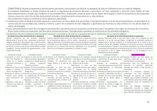51
COMPETENCIA: Asume la experiencia del encuentro personal y comunitario con Dios en su proyecto de vida en coherencia con su creencia religiosa
El estudiante fundamenta su propio proyecto de vida en su experiencia de encuentro personal y comunitario con Dios, aceptando a Jesucristo como modelo de vida,
desarrollando valores y virtudes que configuran su personalidad libre y responsable, propia de quien vive los ideales del Evangelio a través de la experiencia del discipulado.
Conoce a Jesucristo como Hijo de Dios demostrando actitudes y comportamiento consecuentes en su vida cotidiana.
Esta competencia implica la combinación de las siguientes capacidades:
• Transforma su entorno desde el encuentro personal y comunitario con Dios y desde la fe que profesa: El estudiante expresa su fe de manera espontánea y con gratuidad en la
construcción de una sociedad justa, solidaria y fraterna, a partir de su proyecto de vida integrador y significativo que favorezca la vida armónica con los demás desde los
valores del Evangelio.
• Actúa coherentemente en razón de su fe según los principios de su conciencia moral en situaciones concretas de la vida: El estudiante actúa según los principios de la conciencia
ética y moral cristiana en situaciones concretas de la convivencia humana. Toma decisiones razonables en coherencia con los principios evangélicos.
Competencia: Asume la experiencia del encuentro personal y comunitario con dios en su proyecto de vida en coherencia con su creencia religiosa
Descripción de los niveles del desarrollo de la competencia Descripción de los niveles del desarrollo de la competencia Descripción de los niveles del desarrollo de la competencia
Expresa coherencia en sus acciones cotidianas
descubriendo el amor de Dios. Comprende su dimensión
religiosa, espiritual y trascendente que le permite poner
en practicar actitudes evangélicas. Interioriza la presencia
de Dios en su entorno más cercano desarrollando virtudes
evangélicas. Asume actitudes de agradecimiento a Dios
respetando lo creado.
Expresa coherencia entre lo que cree, dice y hace en su diario vivir a la luz
de las enseñanzas bíblicas y de los santos. Comprende su dimensión
religiosa, espiritual y trascendente que le permita establecer propósitos
de cambio a la luz del Evangelio. Interioriza la presencia de Dios en su vida
personal y en su entorno más cercano, celebrando su fe con gratitud.
Asume su rol protagónico respetando y cuidando lo creado.
Expresa coherencia entre lo que cree, dice y hace en su proyecto de vida
personal, a la luz del mensaje bíblico. Comprende su dimensión espiritual y
religiosa que le permita cooperar en la transformación de sí mismo y de su
entorno a la luz del Evangelio. Reflexiona el encuentro personal y comunitario
con Dios en diversos contextos, con acciones orientadas a la construcción de una
comunidad de fe guiada por las enseñanzas de Jesucristo. Asume las enseñanzas
de Jesucristo y de la Iglesia desempeñando su rol protagónico en la
transformación de la sociedad.
Desempeños 1º grado Desempeños 2º grado Desempeños 3º grado Desempeños 4º grado Desempeños 5º grado Desempeños 6º grado
 Descubre el amor de
Dios con diversas ac-
ciones en su familia,
institución educativa y
entorno.
 Muestra en forma oral,
gráfica y corporal el
amor a su amigo Jesús.
 Practica el silencio y la
oración como medios
para comunicarse con
Dios.
 Agradece a Dios por la
Creación y por todos los
dones recibidos.
 Expresa el amor de Dios con
diversas acciones, siguiendo el
ejemplo de su amigo Jesús,en
su familia, institución
educativa y entorno.
 Expresa en forma oral, gráfica,
escrita y corporal el amor a su
amigo Jesús.
 Practica el silencio y la oración
en celebraciones de fe para
comunicarse con Dios.
 Agradece a Dios por la
naturaleza, la vida y los dones
recibidos asumiendo un
compromiso de cuidado y
respeto.
 Muestra su fe mediante acciones
concretas en la convivencia
cotidiana, en coherencia con
relatos bíblicos y la vida de los
santos.
 Descubre el amor de Dios
proponiendo acciones para
mejorar la relación con su familia y
la institución educativa.
 Participa en momentos de
encuentro con Dios, personal y
comunitariamente, y celebra su fe
con gratitud.
 Participa responsablemente en el
cuidado de sí mismo, del prójimoy
de la naturaleza como creación de
Dios.
 Expresa su fe mediante acciones
concretas en la convivencia diaria;
para ello, aplica las enseñanzas
bíblicas y de los santos.
 Reconoce el amor de Dios
asumiendo acciones para mejorar
la relación con su familia,
institución educativa ycomunidad.
 Interioriza la acción de Dios en su
vida personal y en su entorno, y
celebra su fe con confianza y
gratitud.
 Participa activamente y motiva a
los demás en el respeto y cuidado
de sí mismos, del prójimo y de la
naturaleza como creación de Dios.
 Relaciona el amor de Dios con sus
experiencias de vida, para actuar
con coherencia.
 Acepta las enseñanzas de
Jesucristo, para asumir cambios de
comportamiento al interactuar
con los demás.
 Participa en espacios de encuentro
personal y comunitario con Dios y
fortalece así su fe como miembro
activo de su familia, Iglesia y
comunidad.
 Participa proactivamente en
acciones de cambio a imagen de
Jesucristo, para alcanzar una
convivencia
 Expresa el amor de Dios desde sus
vivencias, coherentes con su fe, en su
entorno familiar y comunitario.
 Reconoce que las enseñanzas de
Jesucristo le permiten desarrollar
actitudes de cambio a nivel personal y
comunitario.
 Cultiva el encuentro personal y
comunitario con Dios mediante la
búsqueda de espacios de oración y
reflexión que lo ayuden a fortalecer su fe
como miembro activo de su familia, Iglesia
y comunidad desde las enseñanzas de
Jesucristo.
 Actúa con liderazgo realizando y
proponiendo acciones a imagen de
Jesucristo, para alcanzar una convivencia
justa, fraterna y solidaria con los demás.
 