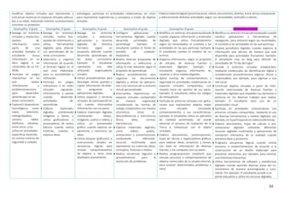 53
modificar objetos virtuales que representan y
comunican vivencias en espacios virtuales adecua-
dos a su edad, realizando intentos sucesivoshasta
concretar su propósito.
estrategias, participar en actividades colaborativas, así como
para representar experiencias y conceptos a través de objetos
virtuales.
Elaboramaterial digital (presentaciones,videos, documentos,diseños, entre otros) comparando
y seleccionando distintas actividades según sus necesidades, actitudes y valores.
Desempeños 1º grado Desempeños 2º grado Desempeños 3º grado Desempeños 4º grado Desempeños 5º grado Desempeños 6º grado
 Navega en entornos
virtuales y realiza bús-
quedas de
información como
parte de una
actividad. Ejemplo: El
estudiante busca
información en un
libro digital o en
contenidos de un CD-
ROM.
 Participa en juegos
interactivos en los
que realiza
simulaciones y
problematizaciones
para desarrollar
aprendizajes en las
áreas curriculares.
 Explora51dispositivos
tecnológicos, como
radio, televisión,
videograbadora,
cámara, tablet,
teléfonos celulares,
entre otros, y los
utiliza en actividades
específicas teniendo
en cuenta criterios de
seguridad y cuidado.
 Navega en entornos
virtuales, realiza bús-
quedas de información y
utiliza herramientas
digitales para afianzar
sus aprendizajes de las
áreas curriculares.
 Selecciona y organiza
información de acuerdo
al formato digital en el
que está elaborada,
para su accesibilidad y
utilización.
 Participa en juegos
interactivos o en redes
virtuales siguiendo
orientaciones y pautas
cuando desarrolla
actividades de
aprendizaje.
 Elabora materiales
digitales combinando
imágenes y textos, y
utiliza graficadores o
procesadores de textos
básicos cuando realiza
historias, cuentos o
expresa ideas.
 Navega en entornos
virtuales y selecciona
aplicaciones y recursos
digitales de distintos
formatos según un
propósito definido cuando
desarrolla aprendizajes de
las áreas curriculares.
Ejemplo: El estudiante
representa una idea
utilizando organizadores
visuales.
 Utiliza procedimientos para
descargar, enviar, guardar y
copiar información de diver-
sos programas y
aplicaciones digitales.
 Utiliza espacios y servicios
virtuales de participación en
red cuando intercambia
información con sus pares.
 Elabora materiales digitales
combinando textos,
imágenes, audios y videos, y
utiliza un presentador
gráfico cuando expresa ex-
periencias y comunica sus
ideas.
 Utiliza bloques gráficos52 o
instrucciones simples en
secuencias lógicas para
simular comportamientos
de objetos o seres vivos
diseñados previamente.
 Configura aplicaciones y
herramientas digitales cuando
desarrolla actividades de
aprendizaje. Ejemplo: El
estudiante cambia el fondo de
pantalla de cualquier
dispositivo.
 Realiza diversas búsquedas de
información y selecciona y
utiliza lo más relevante según el
propósito de aprendizaje.
 Realiza procedimientos para
organizar los documentos
digitales y utilizar las aplicacio-
nes o los recursos de su entorno
virtual personalizado.
 Intercambia experiencias en
espacios virtuales compartidos
de manera organizada
considerando las normas de
trabajo colaborativo con medios
sincrónicos (chat, vi-
deoconferencia) y asincrónicos
(foros, wikis, correos
electrónicos).
 Elabora materiales digitales,
como videos, audios,
animaciones y presentaciones,
combinando diferentes
recursos multimedia para
representar sus vivencias,ideas,
conceptos, historias o relatos.
 Realiza secuencias lógica53 o
procedimientos para la
resolución de problemas.
 Modifica un entorno virtualpersonalizado
cuando organiza información y materiales
digitales que utiliza frecuentemente
según las necesidades, el contexto y las
actividades en las que participa. Ejemplo:
El estudiante cambia el nombre de un
archivo.
 Organiza información, según su propósito
de estudio, de diversas fuentes y
materiales digitales. Ejemplo: El
estudiante organiza información en
carpetas u otros medios digitales.
 Aplica normas de comportamiento y
seguridad en actividades colaborativas en
espacios virtuales compartidos, con
respeto hacia los aportes de sus pares.
Ejemplo: El estudiante utiliza los códigos
de netiqueta54.
 Participa en entornos virtuales con aplica-
ciones que representen objetos reales
como virtuales simulando
comportamientos y sus características.
Ejemplo: El estudiante utiliza un aplicativo
de realidad aumentada, así puede
observar el proceso de traslación de la
Tierra e interactuar con el objeto
simulado.
 Elabora documentos, presentaciones,
hojas de cálculo u organizadores gráficos
para explicar ideas, proyectos y tareas,
con base en información de diversas
fuentes, y los comparte con sus pares.
 Realiza programaciones simples55 que
simulan procesos o comportamientos de
objetos construidos de su propio entorno,
para resolver determinados problemas o
retos.
 Modifica un entorno virtual personalizado cuando
clasifica aplicaciones y herramientas de
navegación, para utilizarlo según las necesidades,
el contexto y las actividades en las queparticipa.
 Emplea portafolios digitales cuando organiza la
información que obtuvo, de manera que esté
disponible para actividades frecuentes. Ejemplo:
El estudiante crea un blog para difundir las
actividades de “El día del logro”.
 Accede a entornos virtuales establecidos,
mediante credenciales de identificación digital y
considerando procedimientos seguros, éticos y
responsables; por ejemplo, para ingresar a una
red social.
 Construye objetos virtuales a partir de infor-
mación seleccionada de diversas fuentes y
materiales digitales que respalden sus opiniones o
posturas en los diversos trabajos que realiza.
Ejemplo: El estudiante hace uso de un
presentador visual.
 Participa en actividades comunicativas con
entornos virtuales compartidos, mediante el uso
de diversas herramientas y medios digitales; por
ejemplo,en la participaciónen videoconferencias.
 Elabora documentos, hojas de cálculo y pre-
sentaciones digitales utilizando diferentes
recursos digitales multimedia y aplicaciones de
simulación interactiva de la realidad cuando
presenta ideas y proyectos.
 Programa secuencias lógicas cuando simula
procesos o comportamientos de acuerdo a la
construcción de un diseño elaborado para
presentar soluciones; por ejemplo, para mostrar
una historieta interactiva.
 Utiliza herramientas de software y plataformas
digitales cuando aprende diversas áreas del co-
nocimiento de manera autorregulada y cons-
ciente. Por ejemplo: El estudiante accede a un
portal educativo y utiliza los recursos digitales.
 