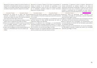 55
Monitorea sus avances respecto a la tarea al evaluar con
facilitación y retroalimentación externas un proceso de
trabajo y los resultados obtenidos siendo ayudado para
considerar el ajuste requerido y disponerse al cambio.
Monitorea sus avances respecto a las metas de aprendizaje al
evaluar el proceso en un momento de aprendizaje y los
resultados obtenidos, a partir de esto y de comparar el trabajo
de un compañero considerar realizar un ajuste mostrando
disposición al posible cambio.
considerando su experiencia previa al respecto. Monitorea de
manera permanente sus avances respecto a las metas de
aprendizaje previamente establecidas al evaluar sus procesos de
realización en más de un momento,a partir de esto y de los
consejos o comentarios de un compañero de clase realiza los
ajustes necesarios mostrando disposición a los posibles cambios.
Desempeños 1º grado Desempeños 2º grado Desempeños 3º grado Desempeños 4º grado Desempeños 5º grado Desempeños 6º grado
 Determina con ayuda de un adulto qué necesita
aprender considerando sus experiencias y saberes
previos para realizar una tarea. Fija metas de duración
breve que le permitan lograr dicha tarea.
 Propone al menos una estrategia para realizar la tarea y
explica cómo se organizará para lograr las metas.
 Revisa con la ayuda de un adulto su actuar con relación
a las estrategias aplicadas y realiza cambios, si es
necesario, para lograr los resultados previstos.
 Explica cómo ha llegado a la meta de aprendizaje que se
propuso, las dificultades que tuvo y los cambios que
realizó.
 Determina qué necesita aprender e identifica las preferencias,
potencialidades y limitaciones propias que le permitirán alcanzar
o no la tarea.
 Propone por lo menos una estrategia y un procedimiento que le
permitan alcanzar la meta; plantea alternativas de cómo se
organizará y elige la más adecuada.
 Revisa si la aplicación de la estrategia y el procedimiento
planteados produce resultados esperados respecto a su nivelde
avance, a partir de la retroalimentación de sus pares, y cambia,
de ser necesario, sus acciones para llegar a la meta.
 Explica el proceso, los resultados obtenidos, las dificultades y los
ajustes y cambios que realizó para alcanzar la meta.
 Determina metas de aprendizaje viables, asociadas a sus
necesidades, prioridades de aprendizaje y recursos disponibles,
que le permitan lograr la tarea.
 Organiza estrategias y procedimientos que se propone en función
del tiempo y los recursos necesarios para alcanzar la meta.
 Revisa la aplicación de las estrategias, los procedimientos y los
recursos utilizados, en función del nivel de avance, para producir
los resultados esperados.
 Explica el proceso, los procedimientos, los recursos movilizados,
las dificultades, los ajustes y cambios que realizó y los resultados
obtenidos para llegar a la meta.
 