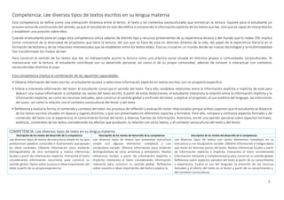 7
Competencia: Lee diversos tipos de textos escritos en su lengua materna
Esta competencia se define como una interacción dinámica entre el lector, el texto y los contextos socioculturales que enmarcan la lectura. Supone para el estudiante un
proceso activo de construcción del sentido, ya que el estudiante no solo decodifica o comprende la información explícita de los textos que lee, sino que es capaz de interpretarlos
y establecer una posición sobre ellos.
Cuando el estudiante pone en juego esta competencia utiliza saberes de distinto tipo y recursos provenientes de su experiencia lectora y del mundo que lo rodea. Ello implica
tomar conciencia de la diversidad de propósitos que tiene la lectura, del uso que se hace de esta en distintos ámbitos de la vida, del papel de la experiencia literaria en la
formación de lectores y de las relaciones intertextuales que se establecen entre los textos leídos. Esto es crucial en un mundo donde las nuevas tecnologías y la multimodalidad
han transformado los modos de leer.
Para construir el sentido de los textos que lee, es indispensable asumir la lectura como una práctica social situada en distintos grupos o comunidades socioculturales. Al
involucrarse con la lectura, el estudiante contribuye con su desarrollo personal, así como el de su propia comunidad, además de conocer e interactuar con contextos
socioculturales distintos al suyo.
Esta competencia implica la combinación de las siguientes capacidades:
• Obtiene información del texto escrito: el estudiante localiza y selecciona información explícita en textos escritos con un propósitoespecífico.
• Infiere e interpreta información del texto: el estudiante construye el sentido del texto. Para ello, establece relaciones entre la información explícita e implícita de este para
deducir una nueva información o completar los vacíos del texto escrito. A partir de estas deducciones, el estudiante interpreta la relación entre la información implícita y la
información explícita, así como los recursos textuales, para construir el sentido global y profundo del texto, y explicar el propósito, el uso estético del lenguaje, las intenciones
del autor, así como la relación con el contexto sociocultural del lector y del texto.
• Reflexiona y evalúa la forma, el contenido y contexto del texto: los procesos de reflexión y evaluación están relacionados porque ambos suponen que el estudiante se distancie
de los textos escritos situados en épocas y lugares distintos, y que son presentados en diferentes soportes y formatos. Para ello, compara y contrasta aspectos formales y de
contenido del texto con la experiencia, el conocimiento formal del lector y diversas fuentes de información. Asimismo, emite una opinión personal sobre aspectos formales,
estéticos, contenidos de los textos considerando los efectos que producen, la relación con otros textos, y el contexto sociocultural del texto y del lector.
COMPETENCIA: Lee diversos tipos de texto en su lengua materna
Descripción de los niveles del desarrollo de la competencia Descripción de los niveles del desarrollo de la competencia Descripción de los niveles del desarrollo de la competencia
Lee diversos tipos de textos de estructura simple en los que
predominan palabras conocidas e ilustraciones queapoyan
las ideas centrales. Obtiene información poco evidente
distinguiéndola de otra semejante y realiza inferencias
locales a partir de información explícita. Interpreta el texto
considerando información recurrente para construir su
sentido global. Opina sobre sucesos e ideas importantes del
texto a partir de su propia experiencia.
Lee diversos tipos de textos que presentan estructura
simple con algunos elementos complejos y con
vocabulario variado. Obtiene información poco evidente
distinguiéndola de otras próximas y semejantes. Realiza
inferencias locales a partir de información explícita e
implícita. Interpreta el texto considerando información
relevante para construir su sentido global. Reflexiona
sobre sucesos e ideas importantes del texto y explica la
Lee diversos tipos de textos con varios elementos complejos en su
estructura y con vocabulario variado. Obtiene información e integra datos
que están en distintas partes del texto. Realiza inferencias locales a partir
de información explícita e implícita. Interpreta el texto considerando
información relevante y complementaria para construir su sentido global.
Reflexiona sobre aspectos variados del texto a partir de su conocimiento
y experiencia. Evalúa el uso del lenguaje, la intención de los recursos
textuales y el efecto del texto en el lector a partir de su conocimiento y
del contexto sociocultural.
 