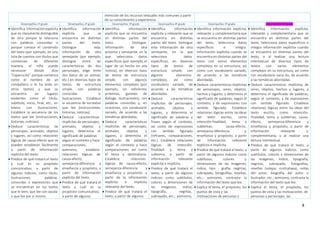 8
intención de los recursos textuales más comunes a partir
de su conocimiento y experiencia.
Desempeños 1º grado Desempeños 2º grado Desempeños 3º grado Desempeños 4º grado Desempeños 5º grado Desempeños 6º grado
 Identifica información explícita
que es claramente distinguible
de otra porque la relaciona
con palabras conocidas o
porque conoce el contenido
del texto (por ejemplo, en una
lista de cuentos con títulos que
comienzan de diferente
manera, el niño puede
reconocer dónde dice
“Caperucita” porque comienza
como el nombre de un
compañero o lo ha leído en
otros textos) y que se
encuentra en lugares
evidentes como el título,
subtítulo, inicio, final, etc., en
textos con ilustraciones.
Establece la secuencia de los
textos que lee (instrucciones,
historias, noticias).
 Deduce características de
personajes, animales, objetos
y lugares, así como relaciones
lógicas de causa-efecto que se
pueden establecer fácilmente
a partir de información
explícita del texto.
 Predice de qué tratará el texto
y cuál es su propósito
comunicativo, a partir de
algunos indicios, como título,
ilustraciones, palabras
conocidas o expresiones que
se encuentran en los textos
que le leen, que lee con ayuda
o que lee por sí mismo.
 Identifica información
explícita que se
encuentra en distintas
partes del texto.
Distingue esta
información de otra
semejante (por ejemplo,
distingue entre las
características de dos
personajes, elige entre
dos datos de un animal,
etc.) en diversos tipos de
textos de estructura
simple, con palabras
conocidas e
ilustraciones. Establece
la secuencia de lostextos
que lee (instrucciones,
historias, noticias).
 Deduce características
implícitas de personajes,
animales, objetos y
lugares; determina el
significado de palabras
según el contexto y hace
comparaciones;
asimismo, establece
relaciones lógicas de
causa-efecto,
semejanza-diferencia y
enseñanza y propósito, a
partir de información
explícita del texto.
 Predice de qué tratará el
texto y cuál es su
propósito comunicativo,
a partir de algunos
 Identifica información
explícita que se encuentra
en distintas partes del
texto. Distingue
información de otra
próxima y semejante, en la
que selecciona datos
específicos (por ejemplo,el
lugar de un hecho en una
noticia), en diversos tipos
de textos de estructura
simple, con algunos
elementos complejos (por
ejemplo, sin referentes
próximos, guiones de
diálogo, ilustraciones), con
palabras conocidas y, en
ocasiones, con vocabulario
variado, de acuerdo a las
temáticas abordadas.
 Deduce características
implícitas de personajes,
animales, objetos y
lugares, y determina el
significado de palabras
según el contexto y hace
comparaciones; así como
el tema y destinatario.
Establece relaciones
lógicas de causa-efecto,
semejanza-diferencia y
enseñanza y propósito, a
partir de la información
explícita e implícita
relevante del texto.
 Predice de qué tratará el
texto, a partir de algunos
 Identifica información
explícita y relevante que se
encuentra en distintas
partes del texto. Distingue
esta información de otra
semejante, en la que
selecciona datos
específicos, en diversos
tipos de textos de
estructura simple, con
algunos elementos
complejos, así como
vocabulario variado, de
acuerdo a las temáticas
abordadas.
 Deduce características
implícitas de personajes,
animales, objetos y
lugares, y determina el
significado de palabras y
frases según el contexto,
así como de expresiones
con sentido figurado
(refranes, comparaciones,
etc.). Establece relaciones
lógicas de intención-
finalidad y tema y
subtema, a partir de
información relevante
explícita e implícita.
 Predice de qué tratará el
texto, a partir de algunos
indicios como subtítulos,
colores y dimensiones de
las imágenes, índice,
tipografía, negritas,
subrayado, etc.; asimismo,
 Identifica información explícita,
relevante y complementaria que
se encuentra en distintas partes
del texto. Selecciona datos
específicos e integra
información explícita cuando se
encuentra en distintas partes del
texto con varios elementos
complejos en su estructura, así
como con vocabulario variado,
de acuerdo a las temáticas
abordadas.
 Deduce características implícitas
de personajes, seres, objetos,
hechos y lugares, y determina el
significado de palabras, según el
contexto, y de expresiones con
sentido figurado. Establece
relaciones lógicas entre lasideas
del texto escrito, como
intención-finalidad, tema y
subtemas, causa-efecto,
semejanza-diferencia y
enseñanza y propósito, a partir
de información relevante
explícita e implícita.
 Predice de qué tratará el texto, a
partir de algunos indicios como
subtítulos, colores y
dimensiones de las imágenes,
índice, tipo - grafía, negritas,
subrayado, fotografías, reseñas,
etc.; asimismo, contrasta la
información del texto que lee.
 Explica el tema, el propósito, los
puntos de vista y las
motivaciones de personas y
 Identifica información explícita,
relevante y complementaria que se
encuentra en distintas partes del
texto. Selecciona datos específicos e
integra información explícita cuando
se encuentra en distintas partes del
texto, o al realizar una lectura
intertextual de diversos tipos de
textos con varios elementos
complejos en su estructura, así como
con vocabulario varia do, de acuerdo
a las temáticas abordadas.
 Deduce características implícitas de
seres, objetos, hechos y lugares, y
determina el significado de palabras,
según el contexto, y de expresiones
con sentido figurado. Establece
relaciones lógicas entre las ideas del
texto escrito, como intención-
finalidad, tema y subtemas, causa-
efecto, semejanza-diferencia y
enseñanza y propósito, a partir de
información relevante y
complementaria, y al realizar una
lectura intertextual.
 Predice de qué tratará el texto, a
partir de algunos indicios como
subtítulos, colores y dimensiones de
las imágenes, índice, tipografía,
negritas, subrayado, fotografías,
reseñas (solapa, contratapa), notas
del autor, biografía del autor o
ilustrador, etc.; asimismo, contrasta la
información del texto que lee.
 Explica el tema, el propósito, los
puntos de vista y las motivaciones de
personas y personajes, las
 