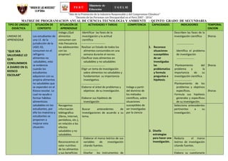 ”VIRGEN DE LAS MERCEDES”
I.E.N°3054
“Año de la Promoción de la Industria Responsable y del Compromiso Climático"
"Decenio de las Personas con Discapacidad en el Perú 2007 - 2016"
MATRIZ DE PROGRAMACION ANUAL DE CIENCIA TECNOLOGIA Y AMBIENTE – QUINTO GRADO DE SECUNDARIA
TIPO DE UNIDAD
DIDÁCTICA
SITUACIÓN DE
CONTEXTO
SITUACIÓN DE
APRENDIZAJE
ACTIVIDADES Y TAREAS COMPETENCIA CAPACIDADES INDICADORES TEMPORAL
IZACION
UNIDAD DE
APRENDIZAJE
“QUE SEA
SALUDABLE LO
QUE
CONSUMIMOS
A DIARIO EN EL
KIOSCO
ESCOLAR”
Los estudiantes de
una I.E. de la
jurisdicción de la
UGEL 02,
consumen en el
refrigerio
alimentos no
saludables, esto
se evidencia
cuando los
estudiantes
adquieren con su
propina alimentos
no saludables que
se expenden en el
Kiosco escolar. Lo
cual no ayuda a
formar hábitos
alimenticios
saludables en los
estudiantes, por
ello los maestros y
estudiantes se
proponen a
mejorar esta
situación.
Indaga ¿Qué
alimentos
consumen con
más frecuencia
los adolescentes
con las
propinas?.
Identificar las fases de la
investigación y la actitud
científica
--------------------------
Realizar un listado de todos los
alimentos consumidos en una
semana durante el recreo.
Clasificar esos alimentos en
saludables y no saludables
…………………………….
Eligir un tema de investigación
sobre alimentos no saludables y
fundamentan su importancia
investigativa.
………………………
Elaborar el árbol de problemas y
objetivos de su investigación.
Elaborar sus hipótesis de
investigación
Indaga a partir
del dominio de
los métodos
científicos, sobre
situaciones
susceptibles de
ser investigadas
por la ciencia
1. Reconoce
situaciones
susceptibles
de ser
investigadas
las
problematiza
y formula
preguntas e
hipótesis.
2. Diseña
estrategias
para hacer una
investigación.
Describen las fases de la
investigación científica
…………………….
Identifica el problema
de investigación
……………………..
Planteamiento del
problema y la
importancia de su
investigación científica.
…………………….
Planteamiento de los
problemas y objetivos
específicos.
Formula sus hipótesis
generales y específicos
de su investigación.
3horas
3horas
3horas
Recogemos
información
bibliográfica
(libros, Internet,
periódicos, etc.),
en relación a los
efectos
saludables y no
saludables.
Buscar antecedentes de
investigaciones de acuerdo a su
tema.
Selecciona antecedentes
pertinentes a su
investigación.
Reconocemos el
valor nutritivo
de los alimentos
y sus beneficios
Elaborar el marco teórico de sus
variables de investigación
citando fuentes.
…………………
Diseñar los instrumentos de
Redacta el marco
teórico de investigación
citando fuentes.
………………………….
Elabora su cuestionario
 