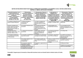 MATRIZ DE RECURSOS DIDÁCTICOS PARALA FORMACIÓN EN DESARROLLO ECONÓMICO LOCAL CON INCLUSIÓN SOCIAL
                                          MATRIZ 2b: LIBROS, ARTÍCULOS E INFORMES

Desarrollo Económico Local                 F. Alburquerque:              F. Alburquerque: Planes de            F. Alburquerque y J.         F. Alburquerque: “Desarrollo
  y Descentralización en              “Innovación, transferencia         desarrollo sostenible en los             Delgadillo (ed.):             rural, desarrollo local y
América Latina: Un análisis               de conocimientos y                 Parques Naturales de           Emprendimientos de base          desarrollo sostenible”, en J.
       comparativo.                      desarrollo económico             Andalucía. Aproximación           ecológica en las áreas de           Sanz (ed.): El futuro del
G.Aghón, F.Alburquerque y               territorial: una política        conceptual y metodológica.        influencia socioeconómica         mundo rural. Sostenibilidad,
    P.Cortés (comps.)                pendiente”, Revista ARBOR,             Instituto de Desarrollo         de los Parques Naturales        innovación y puesta en valor
  Proyecto CEPAL/GTZ,                        CSIC, Madrid,                  Regional, Sevilla, 2003.        de Andalucía. Instituto de       de los recursos locales. Ed.
  Santiago de Chile, 2001                  julio-agosto 2008                                                   Desarrollo Regional,                     Síntesis,
                                                                                                                   Sevilla, 2009.                    Madrid, 2007.
1 La política de desarrollo local    1 Cambio tecnológico e              1 El marco conceptual del         1 Emprendimientos de base       1 Desarrollo sostenible y cambio
(Antonio Vázquez Barquero)           incorporación de                    desarrollo sostenible y el        ecológica. Conceptos clave.     institucional.
                                     innovaciones.                       desarrollo local en el medio
                                                                         rural.
2 Nuevos conceptos de la             2 El enfoque interactivo de la      2 Los Planes de Desarrollo        2 Oportunidades de la           2 La convergencia de las
política regional de desarrollo.     innovación.                         Sostenible (PDS) en el            competitividad ambiental.       políticas de desarrollo rural y
Aportes para la discusión                                                contexto del Programa de                                          desarrollo sostenible en la Unión
latinoamericana (Cristian von                                            Medio Ambiente de la Unión                                        Europea.
Haldenwang)                                                              Europea.
3 Estudios de caso en                3. Tipología de innovaciones        3 Marco legal y directrices       3 Los Planes de Desarrollo      3 El enfoque DEL.
Argentina, Bolivia, Brasil, Chile,   productivas.                        para la planificación del         Sostenible (PDS) en
Colombia, México y Perú.                                                 desarrollo sostenible en          Andalucía.
                                                                         Andalucía.
4. Principales enseñanzas y          4. Innovación, competitividad y     4 Los talleres de participación   4 Evaluación y seguimiento      4 Los PDS en los Parques
recomendaciones de política          desarrollo territorial.             estratégica de actores locales.   de los PDS de Andalucía.        Naturales de Andalucía y sus
(F.Alburquerque)                                                                                                                           áreas de influencia
                                                                                                                                           socioeconómica.
                                     5 El contexto sistémico de la       5 El modelo de gestión del        5 Hacia un modelo territorial   5 La gestión de los Planes de
                                     productividad y la                  plan de desarrollo sostenible     para el fomento de              Desarrollo Sostenible.
                                     competitividad.                     (PDS)                             emprendimientos de base
                                                                                                           ecológica.
                                     6 Innovaciones, desarrollo          6 Evaluación y seguimiento de                                     6 Reflexiones finales.
                                     empresarial y empleo.               los PDS
                                     7 Alianzas estratégicos                                                                               7 Detalle de los programas del
                                     territoriales para la innovación.                                                                     PDS de Los Alcornocales.
                                     8 Propuestas de acción para
                                     el fomento de la innovación.



ConectaDEL. Programa para la Formación en Desarrollo Económico Local con Inclusión Social en América Latina y El Caribe                                                     3
 