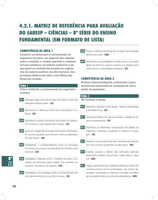 4.2.1. mAtriz de referênciA pArA AvAliAção
          do sAresp – ciênciAs – 8ª série do ensino
          fundAmentAl (em formAto de listA)

          competênciA de áreA 1                                        H08 Prever os efeitos de lentes de correção nos principais
          Construir conceitos para a compreensão do                         defeitos da visão. (GIII)
          organismo humano, em especial: das relações
          entre o encéfalo, a medula espinhal e o sistema              H09 Identificar as propriedades da onda sonora, sua propa-
          nervoso periférico; do sistema endócrino e do                     gação da fonte ao sistema auditivo e a relação entre
          seu papel no controle das funções do organis-                     nível sonoro e intensidade energética. (GI)
          mo; do sistema auditivo; do olho humano, dos
          principais defeitos da visão e dos efeitos das
          lentes de correção.                                          competênciA de áreA 2
                                                                       Analisar fatores biológicos, ambientais e socio-
          temA 1                                                       econômicos associados às condições de vida e
          Vida e ambiente: a compreensão do organismo                  saúde da população.
          humano.
                                                                       temA 2
          H01 Distinguir ação nervosa de ação hormonal, a partir de    Ser humano e saúde.
               exemplos dessas ações. (GI)
                                                                       H10 Identificar relações entre saúde , hábitos alimentares
          H02 Reconhecer a diferença entre atos voluntários e re-           e atividade física. (GI)
               flexos. (GI)
                                                                       H11 Identificar hábitos de vida que afetam a saúde do sis-
          H03 Identificar os vários hormônios que atuam no organis-         tema cardiovascular. (GI)
               mo humano e suas respectivas funções. (GI)
                                                                       H12 Identificar os diferentes mecanismos de defesa do
          H04 Associar o papel dos principais hormônios hipofisários        organismo: barreiras mecânicas e sistema imunoló-
               ao tipo de regulação que exercem sobre as glândulas          gico. (GI)
               em que atuam. (GII)
                                                                       H13 Associar os principais tipos de nutrientes aos alimen-
          H05 Estabelecer a correspondência entre os principais             tos mais comuns presentes na dieta diária. (GII)
               hormônios que atuam na puberdade de meninos e de
               meninas. (GII)                                          H14 Explicar causas e efeitos das principais doenças
                                                                            bacterianas (cólera, pneumonia, tuberculose e téta-
8ª        H06 Estabelecer relações entre o sistema nervoso, a re-           no). (GIII)
série          cepção de estímulos pelos órgãos dos sentidos, os
e.f.           impulsos nervosos e as reações. (GII)                   H15 Julgar a pertinência de medidas profiláticas contra ver-
                                                                            minoses comuns entre os brasileiros, tais como a as-
          H07 Estabelecer uma analogia entre o funcionamento de             caridíase, o amarelão e a filariose, com base na análise
               uma câmera escura e o do olho humano. (GI)                   de ilustrações sobre os ciclos de cada doença. (GIII)



    100
 
