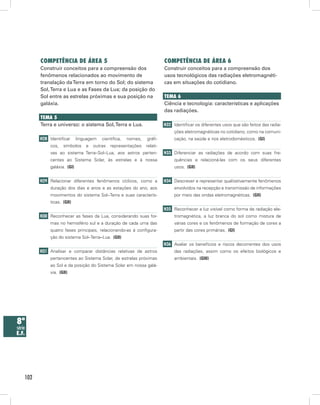 competênciA de áreA 5                                             competênciA de áreA 6
          Construir conceitos para a compreensão dos                        Construir conceitos para a compreensão dos
          fenômenos relacionados ao movimento de                            usos tecnológicos das radiações eletromagnéti-
          translação da Terra em torno do Sol; do sistema                   cas em situações do cotidiano.
          Sol, Terra e Lua e as Fases da Lua; da posição do
          Sol entre as estrelas próximas e sua posição na                   temA 6
          galáxia.                                                          Ciência e tecnologia: características e aplicações
                                                                            das radiações.
          temA 5
          Terra e universo: o sistema Sol, Terra e Lua.                     H32 Identificar os diferentes usos que são feitos das radia-
                                                                                 ções eletromagnéticas no cotidiano, como na comuni-
          H28 Identificar      linguagem   científica,   nomes,   gráfi-         cação, na saúde e nos eletrodomésticos. (GI)
               cos,   símbolos     e   outras   representações    relati-
               vas ao sistema Terra–Sol–Lua, aos astros perten-             H33 Diferenciar as radiações de acordo com suas fre-
               centes ao Sistema Solar, às estrelas e à nossa                    quências e relacioná-las com os seus diferentes
               galáxia. (GI)                                                     usos. (GII)


          H29 Relacionar diferentes fenômenos cíclicos, como a              H34 Descrever e representar qualitativamente fenômenos
               duração dos dias e anos e as estações do ano, aos                 envolvidos na recepção e transmissão de informações
               movimentos do sistema Sol–Terra e suas caracterís-                por meio das ondas eletromagnéticas. (GII)
               ticas. (GII)
                                                                            H35 Reconhecer a luz visível como forma de radiação ele-
          H30 Reconhecer as fases da Lua, considerando suas for-                 tromagnética, a luz branca do sol como mistura de
               mas no hemisfério sul e a duração de cada uma das                 várias cores e os fenômenos de formação de cores a
               quatro fases principais, relacionando-as à configura-             partir das cores primárias. (GI)
               ção do sistema Sol–Terra–Lua. (GII)
                                                                            H36 Avaliar os benefícios e riscos decorrentes dos usos
          H31 Analisar e comparar distâncias relativas de astros                 das radiações, assim como os efeitos biológicos e
               pertencentes ao Sistema Solar, de estrelas próximas               ambientais. (GIII)
               ao Sol e da posição do Sistema Solar em nossa galá-
               xia. (GII)




8ª
série
e.f.




    102
 