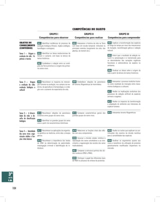 competênciAs do suJeito
                                           GRUPO I                                         GRUPO II                                      GRUPO III
                                   Competências para observar                       Competências para realizar                  Competências para compreender

          obJetos do             H01 Identificar evidências do processo de        H02 Interpretar a história da vida na Terra    H04 Explicar a transformação das espécies
          conHecimento          evolução biológica (fósseis, órgãos análogos,    com base em escala temporal, indicando os      ao longo do tempo por meio dos mecanismos
          (conteúdos)           homólogos e vestigiais).                         principais eventos (surgimento da vida, das    de mutação, recombinação gênica e seleção
                                                                                 plantas, do homem etc.).                       natural.
          Tema 1 – Origem e H03 Identificar as ideias evolucionistas de
          evolução da vida : hi- Darwin e Lamarck, com base na leitura de                                                        H05 Inferir que o resultado da seleção na-
          póteses e teorias      textos históricos.                                                                             tural é a preservação e a transmissão para
                                                                                                                                os descendentes das variações orgânicas
                                 H07 Estabelecer a relação entre as condi-                                                      favoráveis à sobrevivência da espécie no
                                ções da Terra primitiva e a origem dos primei-                                                  ambiente.
                                ros seres vivos.
                                                                                                                                 H06 Analisar as ideias sobre a origem da
                                                                                                                                vida a partir da leitura de textos históricos.



          Tema 2 – Origem H08 Reconhecer os impactos da interven- H09 Estabelecer relações de parentesco H10 Interpretar o processo evolutivo huma-
          e evolução da vida: ção humana na evolução, nos campos da me- em árvores filogenéticas de hominídeos. no como resultado da interação entre meca-
          evolução biológica e dicina, da agricultura e farmacologia, e a rela-                                 nismos biológicos e culturais.
          cultural             ção com o aumento da expectativa de vida.
                                                                                                                                 H11 Avaliar as implicações evolutivas dos
                                                                                                                                processos de seleção artificial de espécies
                                                                                                                                animais e vegetais.

                                                                                                                                 H12 Avaliar os impactos da transformação
                                                                                                                                e adaptação do ambiente aos interesses da
                                                                                                                                espécie humana.


          Tema 3 – A diversi- H13 Reconhecer relações de parentesco H15 Comparar características gerais dos                     H16 Interpretar árvores filogenéticas.
          dade da vida: o de- evolutivo entre grupos de seres vivos.        grandes grupos de seres vivos.
          safio da classificação
          biológica              H14 Identificar os grandes grupos de seres
                                vivos a partir de características distintivas.



          Tema 4 – Identidade H17 Reconhecer as aplicações da engenha- H19 Relacionar as funções vitais das célu- H23 Avaliar as razões que explicam as con-
          dos seres vivos: orga- ria genética na medicina, entre elas a terapia las com seus componentes.                  tribuições dos eventos da divisão meiótica
          nização celular e fun- gênica.                                                                                   para a variabilidade das espécies.
                                                                                 H20 Associar a divisão celular mitótica à
          ções vitais básicas
                                 H18 Reconhecer a importância dos testes         reprodução dos seres unicelulares e ao cres-    H24 Analisar os argumentos quanto aos
                                de DNA na determinação da paternidade,           cimento e regeneração dos tecidos dos seres    riscos e benefícios da utilização de produtos
                                investigação criminal e identificação de in-     multicelulares.                                geneticamente modificados disponíveis no
                                divíduos.                                                                                       mercado.
                                                                                  H21 Comparar a estrutura química dos áci-
                                                                                 dos nucleicos (DNA x RNA).

                                                                                  H22 Distinguir o papel dos diferentes tipos
                                                                                 de RNA no processo de síntese de proteínas.




3ª
série
e.m.


    104
 