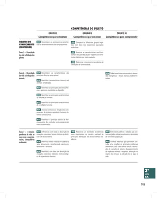 competênciAs do suJeito
                                    GRUPO I                                          GRUPO II                                       GRUPO III
                            Competências para observar                        Competências para realizar                   Competências para compreender

obJetos do                 H25 Reconhecer as principais característi-       H26 Comparar os diferentes grupos vege-
conHecimento              cas do desenvolvimento das angiospermas.         tais, com base nas respectivas aquisições
(conteúdos)                                                                evolutivas.

Tema 5 – Diversidade                                                        H27 Associar as características morfofun-
da vida: a Biologia das                                                    cionais dos grandes grupos vegetais aos dife-
plantas                                                                    rentes habitats por eles ocupados.

                                                                            H28 Relacionar o movimento das plantas às
                                                                           condições de luminosidade.



Tema 6 – Diversidade H29 Reconhecer as características dos                                                                  H36 Selecionar dietas adequadas a deman-
da vida: a Biologia dos principais filos do reino animal.                                                                  das energéticas e faixas etárias predetermi-
animais                                                                                                                    nadas.
                           H30 Identificar características comuns aos
                          animais vertebrados.

                           H31 Identificar os principais processos físi-
                          cos e químicos envolvidos na digestão.

                           H32 Identificar as principais características
                          da respiração humana.

                           H33 Identificar as principais características
                          da circulação humana.

                           H34. Associar estrutura e função dos com-
                          ponentes do sistema reprodutor humano (fe-
                          minino e masculino) .

                           H35 Identificar o princípio básico de fun-
                          cionamento dos métodos anticoncepcionais
                          mais disseminados.


Tema 7 – A interde- H37 Diferenciar, com base na descrição de H40 Relacionar as atividades econômicas H41 Interpretar gráficos e tabelas que con-
pendência da vida: os situações concretas, fatores bióticos e abióti- mais importantes no cenário nacional às tenham dados sobre crescimento e densidade
seres vivos e suas inte- cos num ecossistema.                          principais alterações nos ecossistemas bra- de uma dada população.
rações; desequilíbrios                                                 sileiros.
ambientais                H38 Identificar níveis tróficos em cadeias e                                              H42 Analisar medidas que permitem con-
                          teias alimentares, reconhecendo carnívoros,                                                      trolar e/ou resolver os principais problemas
                          herbívoros e onívoros.                                                                           ambientais, tais como efeito estufa, destrui-
                                                                                                                           ção da camada de ozônio, desaparecimento
                           H39 Identificar, com base em descrição de                                                       de espécies animais e vegetais, alteração no
                          situações concretas, habitat e nicho ecológi-                                                    regime das chuvas, a poluição do ar, água e
                          co de organismos diversos.                                                                       solo.




                                                                                                                                                                             3ª
                                                                                                                                                                             série
                                                                                                                                                                             e.m.


                                                                                                                                                                           105
 