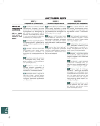 competênciAs do suJeito
                                            GRUPO I                                          GRUPO II                                        GRUPO III
                                    Competências para observar                        Competências para realizar                    Competências para compreender

          obJetos do               H01 Reconhecer a ocorrência de transfor-         H07 Realizar cálculos para estimar massas,       H10 Aplicar o modelo atômico de Dalton
          conHecimento            mações químicas no dia a dia e no sistema        massas molares, quantidades de matéria           para interpretar as transformações químicas,
          (conteúdos)             produtivo por meio de evidências macroscó-       (mol), número de partículas e energia envol-     a conservação de massa, as proporções fixas
                                  picas (mudanças de cor, desprendimento de        vida em transformações de combustão e em         entre reagentes e produtos e a energia envol-
          Tema 1 – Transfor-      gás, mudanças de temperatura, formação de        transformações químicas em geral.                vida.
          mações químicas na      precipitado, emissão de luz, etc), da formação
          natureza e no sistema   de novos materiais (produtos) com proprieda-      H08 Explicar no nível microscópico, usando       H11 A partir de equações balanceadas, pre-
                                  des distintas dos de partida (reagentes).        o modelo atômico de Dalton, como as vari-        ver as quantidades de reagentes e produtos
          produtivo
                                                                                   áveis (estado de agregação, temperatura,         envolvidos em termos de massas, massas
                                   H02 Descrever as transformações químicas        concentração e catalisador) podem modificar      molares e quantidade de matéria.
                                  em linguagem discursiva e representá-las por     a velocidade (rapidez) de uma transformação
                                  meio de fórmulas e equações químicas (e          química.                                          H12 Analisar critérios, tais como poder ca-
                                  vice-versa).                                                                                      lorífico, quantidade de produtos (CO2) custos
                                                                                    H09 Reconhecer que transformações quí-          de produção e impactos ambientais de com-
                                   H03 Descrever as principais ideias sobre        micas podem ocorrer em mais de uma etapa         bustíveis, para julgar a melhor forma de ob-
                                  a constituição da matéria usando as ideias       e identificar a etapa lenta de uma transforma-   tenção de calor em uma dada situação.
                                  de Dalton e reconhecer a importância e as        ção química como a determinante da veloci-
                                  limitações do uso de modelos explicativos na     dade com que esta ocorre.                         H13 Interpretar a transformação química
                                  ciência.                                                                                          como resultante da quebra de ligações nos
                                                                                                                                    reagentes e formação de novas ligações, que
                                   H04 Reconhecer a conservação de massa e                                                          resulta nos produtos.
                                  as proporções fixas entre as massas de rea-
                                  gentes e produtos e a energia envolvidas em                                                        H14 Fazer previsões a respeito da energia
                                  uma transformação química.                                                                        envolvida numa transformação química, con-
                                                                                                                                    siderando a ideia de quebra e formação de li-
                                   H05 Reconhecer as variáveis (estado de                                                           gações e os valores das energias de ligação.
                                  agregação, temperatura, concentração e ca-
                                  talisador) que podem modificar as velocida-                                                        H15 Interpretar reações de neutralização
                                  des (rapidez) de transformações químicas.                                                         entre ácidos e bases fortes de Arrhenius
                                                                                                                                    como reações entre H+ e OH- e saber prever
                                   H06 Representar energia de ativação em                                                           a quantidade (em massa e quantidade de ma-
                                  diagramas de energia e reconhecê-la, assim                                                        téria, e em volume) de base forte que deve
                                  como a orientação de colisão entre partículas,                                                    ser adicionada a um ácido forte, para que a
                                  como fatores determinantes para que ocorra                                                        solução obtida seja neutra – dadas as con-
                                  uma colisão efetiva.                                                                              centrações das soluções.

                                                                                                                                     H16 Fazer previsões qualitativas, usando
                                                                                                                                    modelos explicativos, sobre como composi-
                                                                                                                                    ções de variáveis podem afetar as velocida-
                                                                                                                                    des de transformações químicas.




3ª
série
e.m.


    112
 