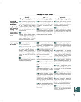 competênciAs do suJeito
                                 GRUPO I                                         GRUPO II                                         GRUPO III
                         Competências para observar                       Competências para realizar                     Competências para compreender

obJetos do              H17 Reconhecer que existem transforma-          H19 Utilizar valores da escala de pH para         H21 Avaliar, dentre diferentes transforma-
conHecimento           ções químicas cujos rendimentos são infe-       classificar soluções aquosas como ácidas,         ções químicas, qual apresenta maior exten-
(conteúdos)            riores aos previstos estequiometricamente,      básicas e neutras (a 25ºC), e calcular valores    são, dadas as equações químicas e as cons-
                       que não se completam, em que reagentes          de pH a partir das concentrações de H+, e         tantes de equilíbrio correspondentes.
Tema 2 – Transfor-     e produtos coexistem em equilíbrio químico      vice-versa.
mações químicas que    dinâmico: as velocidades das transformações                                                        H22 Aplicar os conhecimentos referentes
apresentam      rendi- diretas são iguais às velocidades das trans-     H20 Calcular a constante de equilíbrio de        às influências da pressão e da temperatura
                       formações inversas.                             uma transformação química a partir de dados       na rapidez e na extensão de transformações
mentos inferiores aos
                                                                       empíricos apresentados em tabelas e relati-       químicas de equilíbrio, para escolher condi-
previstos estequiome-
                         H18 Reconhecer os fatores que alteram os      vos às concentrações das espécies que coe-        ções reacionais mais adequadas.
tricamente: equilíbrios
                        estados de equilíbrio químicos: temperatu-     xistem em equilíbrio químico, e vice-versa.
químicos                ra, pressão e mudanças na concentração de
                       espécies envolvidas no equilíbrio. Conhecer
                       variáveis que podem modificar a velocidade
                       (rapidez) de uma transformação química.


Tema 3 – Materiais e H23 Reconhecer e localizar os elementos H26 Reconhecer o número atômico como o H35 Analisar informações de gráficos e
suas propriedades    químicos na tabela periódica.           número de prótons, o qual caracteriza o ele- tabelas para estimar o estado físico dos ma-
                                                                       mento químico, e o número de massa como o         teriais a partir de suas temperaturas de fusão
                        H24 Reconhecer a destilação fracionada         número de prótons e nêutrons.                     e de ebulição e para diferenciar substâncias
                       como método de separação que se baseia                                                            de misturas.
                       nas diferentes temperaturas de fusão ou de       H27 Identificar materiais por meio de suas
                       ebulição de diferentes misturas (petróleo, ar   propriedades específicas e aplicar estes co-       H36 Realizar cálculos e fazer estimativas
                       atmosférico) e a “cristalização fracionada”,    nhecimentos para escolher métodos de se-          usando dados de massa, volume, densidade,
                       como maneira de separação de sais dissol-       paração, de armazenamento, de transporte,         temperatura, solubilidade e relacionar os re-
                       vidos em água usando suas diferentes solu-      assim como seus usos adequados.                   sultados obtidos com dados tabelados para
                       bilidades.                                                                                        identificar substâncias, diferenciar substân-
                                                                        H28 Interpretar as ideias de Rutherford e de     cias puras de misturas de substâncias.
                        H25 Reconhecer a dependência entre a so-       Bohr para entender a estrutura da matéria e
                       lubilidade de gases em líquidos com as condi-   sua relação com as propriedades da matéria.        H37 Escolher métodos de separação de
                       ções de pressão e de temperatura.                                                                 substâncias e avaliar sua efetividade com
                                                                        H29 Relacionar nomes de compostos orgâ-          base nas propriedades dos materiais presen-
                                                                       nicos com suas fórmulas estruturais, e vice-      tes na mistura.
                                                                       versa.
                                                                                                                          H38 Avaliar e escolher métodos de sepa-
                                                                        H30 Reconhecer a importância das proprie-        ração de substâncias (filtração, destilação,
                                                                       dades da água para a manutenção da vida no        decantação, etc) com base nas propriedades
                                                                       planeta Terra (calor específico e o fato de so-   dos materiais.
                                                                       lubilizar muitos sais importantes).
                                                                                                                          H39 Realizar cálculos que envolvam con-
                                                                        H31 Relacionar propriedades de sólidos e         centrações de soluções e de DBO e aplicá-los
                                                                       líquidos (temperaturas de fusão e de ebulição,    para reconhecer a qualidade de diferentes
                                                                       volatilidade, resistência à compressão, con-      águas.
                                                                       dutibilidade elétrica) com o tipo de ligações
                                                                       presentes (iônicas covalentes e metálicas) e       H40 Aplicar conceitos de separação de
                                                                       com os tipos de interação eletrostática inter-    misturas, de solubilidade, de transformação
                                                                       partículas (London e ligações de hidrogênio).     química para compreender os processos en-
                                                                                                                         volvidos no tratamento da água para consumo
                                                                        H32 Saber preparar soluções a partir de in-      humano e em outras situações cotidianas.
                                                                       formações de massas, quantidade de matéria
                                                                       e volumes e a partir de outras soluções mais       H41 Fazer previsões a respeito do tipo de
                                                                       concentradas.                                     ligação química entre dois elementos consi-
                                                                                                                         derando as suas posições na tabela periódica       3ª
                                                                                                                         e as eletronegatividades.                          série
                                                                                                                                                                            e.m.


                                                                                                                                                                          113
 