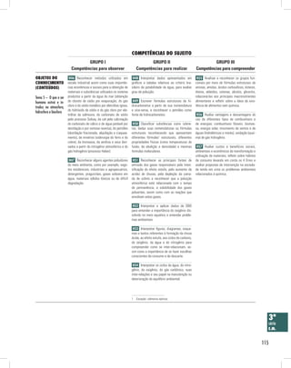 competênciAs do suJeito
                                  GRUPO I                                            GRUPO II                                        GRUPO III
                          Competências para observar                          Competências para realizar                    Competências para compreender

obJetos do               H46 Reconhecer métodos utilizados em              H48 Interpretar dados apresentados em             H55 Analisar e reconhecer os grupos fun-
conHecimento            escala industrial assim como suas importân-       gráficos e tabelas relativos ao critério bra-     cionais por meio de fórmulas estruturais de
(conteúdos)             cias econômicas e sociais para a obtenção de      sileiro de potabilidade da água, para avaliar     aminas, amidas, ácidos carboxílicos, ésteres,
                        materiais e substâncias utilizados no sistema     grau de poluição.                                 éteres, aldeídos, cetonas, alcoóis, gliceróis,
Tema 5 – O que o ser    produtivo a partir da água do mar (obtenção                                                         relacioná-las aos principais macronutrientes
humano extrai e in-     do cloreto de sódio por evaporação, do gás         H49 Escrever fórmulas estruturais de hi-         alimentares e refletir sobre a ideia da exis-
troduz na atmosfera,    cloro e do sódio metálico por eletrólise ígnea,   drocarbonetos a partir de sua nomenclatura        tência de alimentos sem química.
                        do hidróxido de sódio e do gás cloro por ele-     e vice-versa, e reconhecer o petróleo como
hidrosfera e biosfera
                        trólise da salmoura, do carbonato de sódio        fonte de hidrocarbonetos.                          H56 Avaliar vantagens e desvantagens do
                        pelo processo Solvay, da cal pela calcinação                                                        uso de diferentes tipos de combustíveis e
                        do carbonato de cálcio e de água potável por       H50 Classificar substâncias como isôme-          de energias: combustíveis fósseis, biomas-
                        destilação e por osmose reversa), do petróleo     ras, dadas suas nomenclaturas ou fórmulas         sa, energia solar, movimento de ventos e de
                        (destilação fracionada, alquilação e craquea-     estruturais reconhecendo que apresentam           águas (hidrelétricas e marés), oxidação (quei-
                        mento), de minérios (siderurgia do ferro e do     diferentes fórmulas1 estruturais, diferentes      ma) de gás hidrogênio.
                        cobre), da biomassa, da amônia e seus deri-       propriedades físicas (como temperaturas de
                        vados a partir do nitrogênio atmosférico e do     fusão, de ebulição e densidade) e mesmas           H57 Avaliar custos e benefícios sociais,
                        gás hidrogênio (processo Haber).                  formulas moleculares.                             ambientais e econômicos da transformação e
                                                                                                                            utilização de materiais; refletir sobre hábitos
                         H47 Reconhecer alguns agentes poluidores          H51 Reconhecer as principais fontes de           de consumo levando em conta os 4 Erres e
                        do meio ambiente, como por exemplo, esgo-         emissão dos gases responsáveis pela inten-        avaliar propostas de intervenção na socieda-
                        tos residenciais, industriais e agropecuários,    sificação do efeito estufa, pelo aumento da       de tendo em vista os problemas ambientais
                        detergentes, praguicidas, gases solúveis em       acidez de chuvas, pela depleção da cama-          relacionados à química.
                        água, materiais sólidos tóxicos ou de difícil     da de ozônio e reconhecer que a poluição
                        degradação.                                       atmosférica está relacionada com o tempo
                                                                          de permanência, a solubilidade dos gases
                                                                          poluentes, assim como com as reações que
                                                                          envolvam estes gases.

                                                                           H52 Interpretar e aplicar dados de DBO
                                                                          para entender a importância do oxigênio dis-
                                                                          solvido no meio aquático e entender proble-
                                                                          mas ambientais.

                                                                           H53 Interpretar figuras, diagramas, esque-
                                                                          mas e textos referentes à formação da chuva
                                                                          ácida, ao efeito estufa, aos ciclos do carbono,
                                                                          do oxigênio, da água e do nitrogênio para
                                                                          compreender como se inter-relacionam, as-
                                                                          sim como a importância de se fazer escolhas
                                                                          conscientes de consumo e de descarte.

                                                                           H54 Interpretar os ciclos da água, do nitro-
                                                                          gênio, do oxigênio, do gás carbônico, suas
                                                                          inter-relações e seu papel na manutenção ou
                                                                          deterioração do equilíbrio ambiental.




                                                                          1   Exceção: isômeros ópticos




                                                                                                                                                                                3ª
                                                                                                                                                                                série
                                                                                                                                                                                e.m.


                                                                                                                                                                              115
 