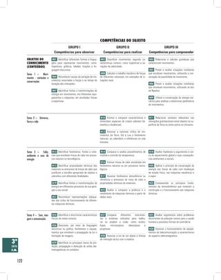 competênciAs do suJeito
                                          GRUPO I                                          GRUPO II                                       GRUPO III
                                  Competências para observar                        Competências para realizar                   Competências para compreender

          obJetos do             H01 Identificar diferentes formas e lingua-      H02 Classificar movimentos segundo ca-          H03 Relacionar e calcular grandezas que
          conHecimento          gens para representar movimentos, como:          racterísticas comuns, como trajetórias e va-    caracterizam movimentos.
          (conteúdos)           trajetórias, gráficos, tabelas, funções e lin-   riações de velocidade.
                                guagem discursiva.                                                                               H05 Prever e avaliar situações cotidianas
          Tema 1 – Movi-                                                   H08 Calcular o trabalho mecânico de forças que envolvam movimentos, utilizando a con-
          mentos - variações e H04 Reconhecer causas da variação de mo- de diferentes naturezas, em exemplos de si- servação da quantidade de movimento.
          conservações         vimentos associadas a forças e ao tempo de tuações reais.
                                duração das interações.                                                                           H06 Prever e avaliar situações cotidianas
                                                                                                                                 que envolvam movimentos, utilizando as leis
                                 H07 Identificar fontes e transformações de                                                      de Newton.
                                energia em movimentos, em diferentes equi-
                                pamentos e máquinas, em atividades físicas                                                        H09 Utilizar a conservação da energia me-
                                e esportivas.                                                                                    cânica para analisar e determinar parâmetros
                                                                                                                                 de movimentos.



          Tema 2 – Universo,                                                      H10 Estimar e comparar características e        H11 Relacionar variáveis relevantes nas
          Terra e vida                                                           dimensões espaciais de corpos celestes (ta-     interações gravitacionais entre objetos na su-
                                                                                 manhos e distâncias).                           perfície da Terra ou entre astros no Universo.

                                                                                  H12 Associar a natureza cíclica de mo-
                                                                                 vimentos da Terra, Sol e Lua a fenômenos
                                                                                 naturais, ao calendário e influências na vida
                                                                                 humana.


          Tema 3 – Calor, H13 Identificar fenômenos, fontes e siste- H14 Comparar e avaliar procedimentos de H18 Avaliar hipóteses e argumentos a cer-
          ambiente e usos de mas que envolvem trocas de calor em proces- medida e controle da temperatura.   ca do aquecimento global e suas consequên-
          energia            sos naturais ou tecnológicos.                                                   cias ambientais e sociais.
                                                                                  H16 Estimar trocas de calor envolvidas em
                                 H15 Identificar propriedades térmicas dos       fenômenos naturais ou em processos tecno-        H20 Aplicar o princípio de conservação da
                                materiais ou processos de trocas de calor que    lógicos.                                        energia nas trocas de calor com mudanças
                                justificam a escolha apropriada de objetos e                                                     de estado físico, nas máquinas mecânicas e
                                utensílios com diferentes finalidades.            H17 Associar fenômenos atmosféricos ou         a vapor.
                                                                                 climáticos a processos de troca de calor e
                                 H19 Identificar fontes e transformações de      propriedades térmicas de materiais.              H23 Compreender os princípios funda-
                                energia em diferentes processos de sua gera-                                                     mentais da termodinâmica que norteiam a
                                ção e uso social.                                 H22 Avaliar e comparar a potência e o          construção e o funcionamento das máquinas
                                                                                 rendimento de máquinas térmicas a partir de     térmicas.
                                 H21 Reconhecer representações adequa-           dados reais.
                                das dos ciclos de funcionamento de diferen-
                                tes máquinas térmicas.



          Tema 4 – Som, ima- H24 Identificar e discriminar características H27 Comparar diferentes instrumen- H25 Avaliar argumentos sobre problemas
          gem e comunicação  físicas de ondas sonoras.                     tos e sistemas utilizados para melho- decorrentes da poluição sonora para a saúde
                                                                                 rar ou ampliar a visão, como óculos,            humana e possíveis formas de controlá-la.
                                 H26 Descrever, por meio de linguagem            lupas,    microscópios, telescópios e
                                discursiva ou gráfica, fenômenos e equipa-       projetores.                                      H30 Associar o funcionamento de equipa-
                                mentos que envolvem a propagação da luz e                                                        mentos de telecomunicação a características
                                formação de imagens.                              H28 Associar a cor de um objeto a formas       do espectro eletromagnético.
                                                                                 de interação da luz com a matéria.
3ª                               H29 Identificar os principais meios de pro-
série                           dução, propagação e detecção de ondas ele-
e.m.                            tromagnéticas no cotidiano.



    122
 