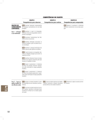 competênciAs do suJeito
                                           GRUPO I                                         GRUPO II                              GRUPO III
                                   Competências para observar                       Competências para realizar          Competências para compreender

          obJetos do             H01 Descrever elementos representativos                                                H02 Observar e reconhecer os diferentes
          conHecimento          de mudanças e permanências em uma dada                                                 elementos constitutivos de uma dada paisa-
          (conteúdos)           paisagem.                                                                              gem.

          Tema 1 – A Paisagem H03 Identificar, a partir de iconografias,
          e suas manifestações diferentes formas de desigualdade social im-
                                pressas na paisagem.

                                 H04 Reconhecer características dos dife-
                                rentes setores da economia.

                                 H05 Identificar alterações provocadas no
                                mundo do trabalho a partir do advento de no-
                                vas tecnologias.

                                 H06 Identificar a desigual distribuição dos
                                objetos técnicos pela superfície do planeta.

                                 H07 A partir de textos ou iconografias, des-
                                crever as múltiplas paisagens que existem na
                                superfície da Terra.

                                 H08 Identificar diferentes formas de relevo
                                terrestre e/ou impactos produzidos pela ação
                                humana no modelado do relevo.

                                 H09 Apontar características e dinâmicas
                                dos fluxos de produção industrial, responsá-
                                veis pela constituição do espaço geográfico
                                brasileiro.

                                 H10 Apontar características e dinâmicas
                                dos fluxos de produção agropecuária, respon-
                                sáveis pela constituição do espaço geográfico
                                brasileiro.



          Tema 2 – Espaço ge- H11 Agrupar os estados brasileiros a partir H12 A partir de dados expressos em tabelas H13 Diferenciar e aplicar conceitos de limi-
          ográfico brasileiro em da comparação de seus indicadores socioeco- e gráficos cartesianos, comparar indicadores te e fronteira.
          suas diferentes escalas nômicos.                                   socioeconômicos dos estados brasileiros.

6ª                               H14 Com base em dados expressos em ma-
série                           pas e gráficos, identificar os principais fluxos
e.f.                            econômicos do Brasil com os demais países
                                do mundo.




    132
 