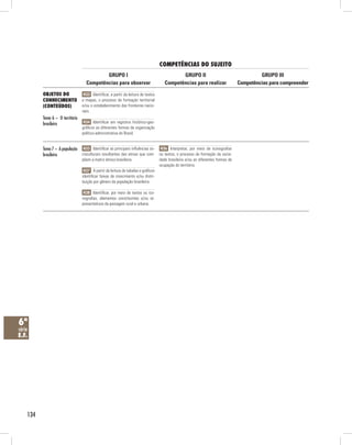 competênciAs do suJeito
                                            GRUPO I                                           GRUPO II                                      GRUPO III
                                    Competências para observar                         Competências para realizar                  Competências para compreender

          obJetos do               H33 Identificar, a partir da leitura de textos
          conHecimento            e mapas, o processo de formação territorial
          (conteúdos)             e/ou o estabelecimento das fronteiras nacio-
                                  nais.
          Tema 6 – O território
          brasileiro               H34 Identificar em registros histórico-geo-
                                  gráficos as diferentes formas de organização
                                  político-administrativa do Brasil.


          Tema 7 – A população H35 Identificar as principais influências so- H36 Interpretar, por meio de iconografias
          brasileira           cioculturais resultantes das etnias que com- ou textos, o processo de formação da socie-
                                  põem a matriz étnica brasileira.                  dade brasileira e/ou as diferentes formas de
                                                                                    ocupação do território.
                                   H37 A partir da leitura de tabelas e gráficos
                                  identificar faixas de crescimento e/ou distri-
                                  buição por gênero da população brasileira.

                                   H38 Identificar, por meio de textos ou ico-
                                  nografias, elementos constituintes e/ou re-
                                  presentativos da paisagem rural e urbana.




6ª
série
e.f.




    134
 