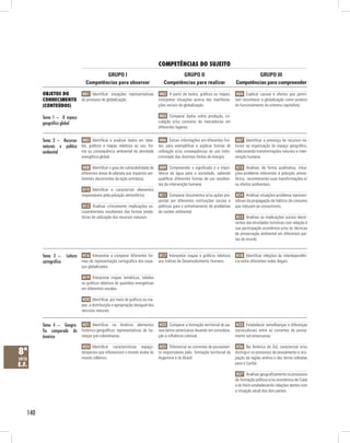 competênciAs do suJeito
                                             GRUPO I                                          GRUPO II                                       GRUPO III
                                     Competências para observar                        Competências para realizar                   Competências para compreender

          obJetos do                H01 Identificar situações representativas        H02 A partir de textos, gráficos ou mapas,      H04 Explicar causas e efeitos que permi-
          conHecimento             do processo de globalização.                     interpretar situações acerca das manifesta-     tam reconhecer a globalização como produto
          (conteúdos)                                                               ções sociais da globalização.                   do funcionamento do sistema capitalista.

          Tema 1 – O espaço                                                          H03 Comparar dados sobre produção, cir-
          geográfico global                                                         culação e/ou consumo de mercadorias em
                                                                                    diferentes lugares.


          Tema 2 – Recursos H05 Identificar e analisar dados em tabe- H06 Extrair informações em diferentes fon- H07 Identificar a presença de recursos na-
          naturais e política las, gráficos e mapas relativos ao uso, for- tes, para exemplificar e explicar formas de turais na organização do espaço geográfico,
          ambiental           ma ou consequência ambiental da atividade utilização e/ou consequências do uso indis- relacionando transformações naturais e inter-
                                   energética global.                               criminado das distintas fontes de energia.      venção humana.

                                    H08 Identificar o grau de vulnerabilidade de     H09 Compreender o significado e a impor-        H13 Analisar, de forma qualitativa, situa-
                                   diferentes áreas do planeta aos impactos am-     tância da água para a sociedade, sabendo        ções-problema referentes à poluição atmos-
                                   bientais decorrentes da ação antrópica.          qualificar diferentes formas de uso resultan-   férica, reconhecendo suas transformações e/
                                                                                    tes da intervenção humana.                      ou efeitos ambientais.
                                    H10 Identificar e caracterizar elementos
                                   responsáveis pela poluição atmosférica.           H11 Comparar documentos e/ou ações pro-         H14 Analisar situações-problema represen-
                                                                                    postas por diferentes instituições sociais e    tativas da propagação de hábitos de consumo
                                    H12 Analisar criticamente implicações so-       políticas para o enfrentamento de problemas     que induzam ao consumismo.
                                   cioambientais resultantes das formas preda-      de caráter ambiental.
                                   tórias de utilização dos recursos naturais.                                                       H15 Analisar as implicações sociais decor-
                                                                                                                                    rentes das atividades turísticas com relação à
                                                                                                                                    sua participação econômica e/ou às técnicas
                                                                                                                                    de preservação ambiental em diferentes par-
                                                                                                                                    tes do mundo.


          Tema 3 –       Leitura    H16 Interpretar e comparar diferentes for-       H17 Interpretar mapas e gráficos relativos      H18 Identificar relações de interdependên-
          cartográfica             mas de representação cartográfica dos espa-      aos Índices de Desenvolvimento Humano.          cia entre diferentes redes ilegais.
                                   ços globalizados.

                                    H19 Interpretar mapas temáticos, tabelas
                                   ou gráficos relativos às questões energéticas
                                   em diferentes escalas.

                                    H20 Identificar, por meio de gráficos ou ma-
                                   pas, a distribuição e apropriação desigual dos
                                   recursos naturais.


          Tema 4 – Geogra- H21 Identificar na América elementos H22 Comparar a formação territorial de pa- H23 Estabelecer semelhanças e diferenças
          fia comparada da histórico-geográficos representativos de he- íses latino-americanos levando em considera- socioculturais entre as correntes de povoa-
          América          ranças pré-colombianas.                      ção a influência colonial.                   mento sul-americanas.

                                    H24 Identificar características espaço-          H25 Diferenciar as correntes de povoamen-       H26 Na América do Sul, caracterizar e/ou
8ª                                 temporais que diferenciem o mundo árabe do       to responsáveis pela formação territorial da    distinguir os processos de povoamento e ocu-
série                              mundo islâmico.                                  Argentina e do Brasil.                          pação da região andina e das terras voltadas
e.f.                                                                                                                                para o Caribe.

                                                                                                                                     H27 Analisar geograficamente os processos
                                                                                                                                    de formação política e/ou econômica de Cuba
                                                                                                                                    e do Haiti estabelecendo relações destes com
                                                                                                                                    a situação atual dos dois países.




    140
 