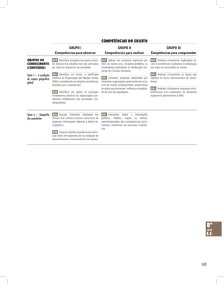 competênciAs do suJeito
                                GRUPO I                                          GRUPO II                                     GRUPO III
                        Competências para observar                        Competências para realizar                 Competências para compreender

obJetos do             H28 Identificar situações nas quais os direi-    H29 Aplicar em contextos expressos por        H30 Analisar criticamente implicações so-
conHecimento          tos básicos dos cidadãos não são usufruídos      meio de textos e/ou situações-problema os     ciais e econômicas resultantes da ampliação
(conteúdos)           por todos os segmentos da sociedade.             fundamentos defendidos na Declaração Uni-     das redes de narcotráfico no mundo.
                                                                       versal dos Direitos Humanos.
Tema 5 – A produção H31 Identificar em textos, o significado                                                   H33 Analisar criticamente as regras que
do espaço geográfico histórico da Organização das Nações Unidas H32 Comparar propostas defendidas por regulam os fluxos internacionais de merca-
global               (ONU), considerando as relações assimétricas diferentes organizações governamentais e/ou dorias.
                      de poder que a caracterizam.                     civis do mundo contemporâneo, propositoras
                                                                       de ações que promovam melhoria na qualida-     H35 Analisar criticamente propostas socio-
                       H34 Identificar em textos os principais         de de vida das populações.                    econômicas e/ou ambientais de diferentes
                      fundamentos técnicos de organizações eco-                                                      organismos pertencentes à ONU.
                      nômicas multilaterais nas sociedades con-
                      temporâneas.



Tema 6 – Geografia H36 Agrupar diferentes realidades em H37 Interpretar dados e informações
das populações     classes com critérios comuns, como meio de (gráficos, tabelas, mapas ou textos),
                      organizar informações relativas a dados de-      representativo(a)s das consequências socio-
                      mográficos.                                      culturais resultantes de processos migrató-
                                                                       rios.
                       H38 Associar padrões populacionais (estru-
                      tura etária, em especial) com as condições de
                      desenvolvimento socioeconômico dos países.




                                                                                                                                                                     8ª
                                                                                                                                                                     série
                                                                                                                                                                     e.f.




                                                                                                                                                                   141
 