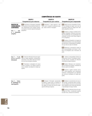 competênciAs do suJeito
                                                 GRUPO I                                               GRUPO II                                     GRUPO III
                                         Competências para observar                             Competências para realizar                 Competências para compreender

          obJetos do                   H01 Reconhecer na linguagem cartográfica               H02 Interpretar o mapa segundo os ele-        H03 Aplicar recursos cartográficos na leitu-
          conHecimento                e nos produtos do Sensoriamento Remoto for-            mentos que o compõem considerando proje-      ra e na confecção de mapas, como meio de
          (conteúdos)                 mas indispensáveis para visualizar fenôme-             ção, escala, métricas e linguagem.            visualização sintética da relação entre reali-
                                      nos naturais e humanos segundo localizações                                                          dades geográficas distintas.
          Tema 1 – Leitu-             geográficas.
          ra e interpretação                                                                                                                H04 Analisar os códigos e símbolos da lin-
          cartográfica                                                                                                                     guagem cartográfica, utilizando recursos grá-
                                                                                                                                           ficos de qualificação, e/ou quantificação e/ou
                                                                                                                                           ordenação, de modo a evitar falsas imagens e
                                                                                                                                           erros cartográficos.

                                                                                                                                            H05 Analisar a Cartografia e as imagens do
                                                                                                                                           Sensoriamento Remoto, como representações
                                                                                                                                           que dão acesso a interpretações da realidade,
                                                                                                                                           mas que não são cópias da realidade.

                                                                                                                                            H06 Relacionar a construção de mapas às
                                                                                                                                           suas intencionalidades e/ou discutir a influ-
                                                                                                                                           ência da Cartografia como instrumento de
                                                                                                                                           poder.



          Tema 2 – O meio H7 Descrever diferentes formas de organi-                                                                         H8 Analisar as desigualdades relativas ao
          t é c n i c o - c i e n t í f i c o zação do espaço geográfico contemporâneo,                                                    conhecimento técnico e tecnológico produzi-
          informacional                       associadas à nova malha relacional resultan-                                                 do pelas diversas sociedades em diferentes
                                      te do uso das tecnologias avançadas.                                                                 circunstâncias espaço-temporais.

                                       H9 Reconhecer a abrangência do acesso                                                                H10 Explicar diferenças e/ou transforma-
                                      virtual no cotidiano e nos lugares, graças às                                                        ções na dinâmica dos espaços, resultantes de
                                      novas condições tecnológicas do espaço ge-                                                           diversos aportes tecnológicos.
                                      ográfico.
                                                                                                                                            H11 Construir e aplicar conceitos de flu-
                                                                                                                                           xos e redes geográficas, para compreender
                                                                                                                                           fenômenos contemporâneos que dependem
                                                                                                                                           das estruturas tecnológicas do espaço geo-
                                                                                                                                           gráfico.



          Tema 3 – Critérios                                                                  H12 Comparar informações apresentadas         H13 Analisar as características da nova or-
          de regionalização do                                                               em gráficos e mapas sobre as condições de     dem mundial, considerando blocos econômi-
          espaço geográfico                                                                  vida nos diferentes continentes e/ou em ou-   cos e/ou relações norte-sul e/ou as de caráter
                                                                                             tras regiões do mundo como meio de visuali-   étnico-religiosas como formas para descrever
                                                                                             zação de diferenças regionais.                a regionalização do espaço mundial.

                                                                                                                                            H14 Analisar as diferentes formas de regio-
                                                                                                                                           nalização da África, considerando aspectos
                                                                                                                                           de ordem física, cultural e/ou econômica.




3ª
série
e.m.


    146
 